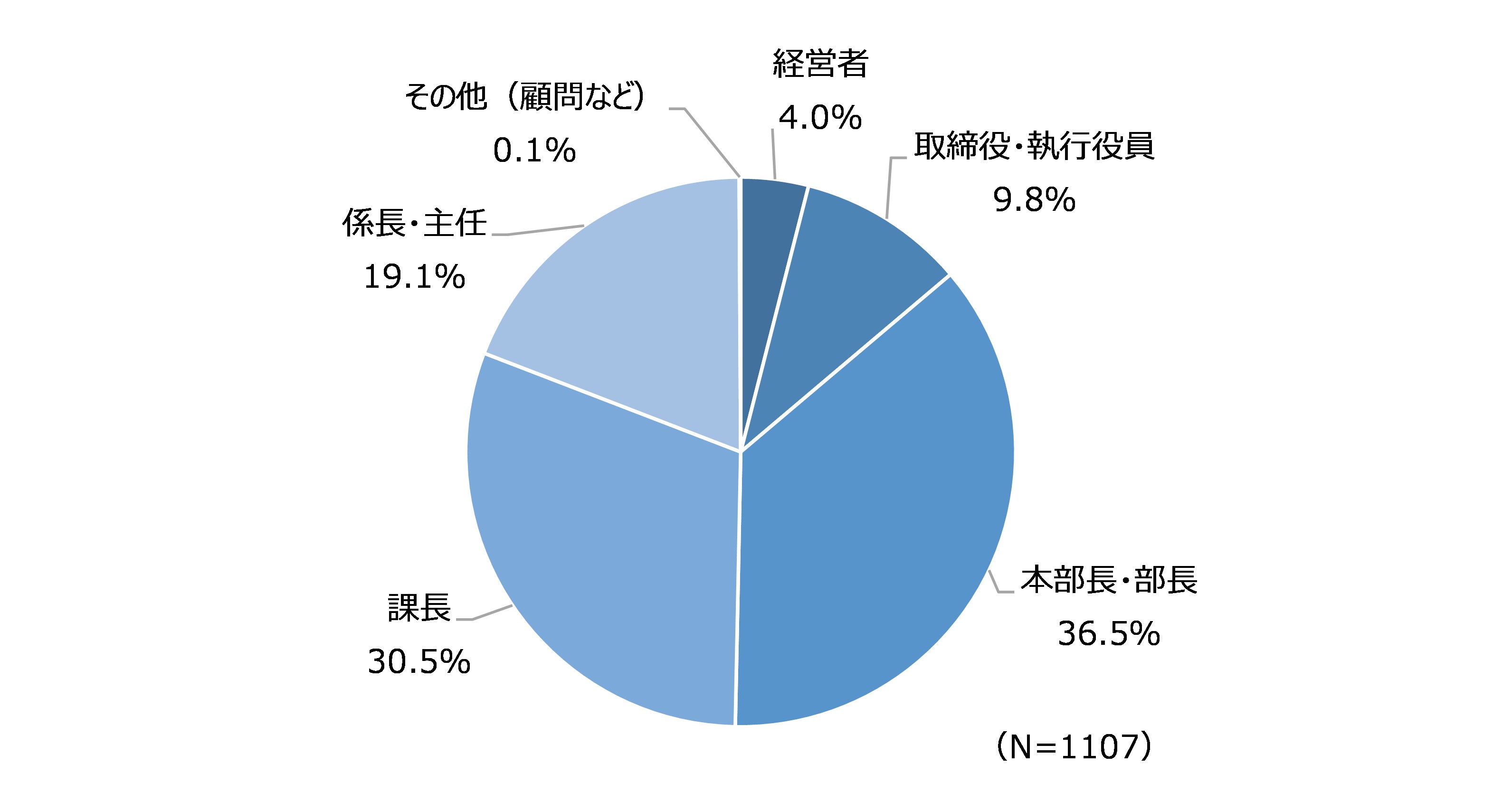 回答者の役職