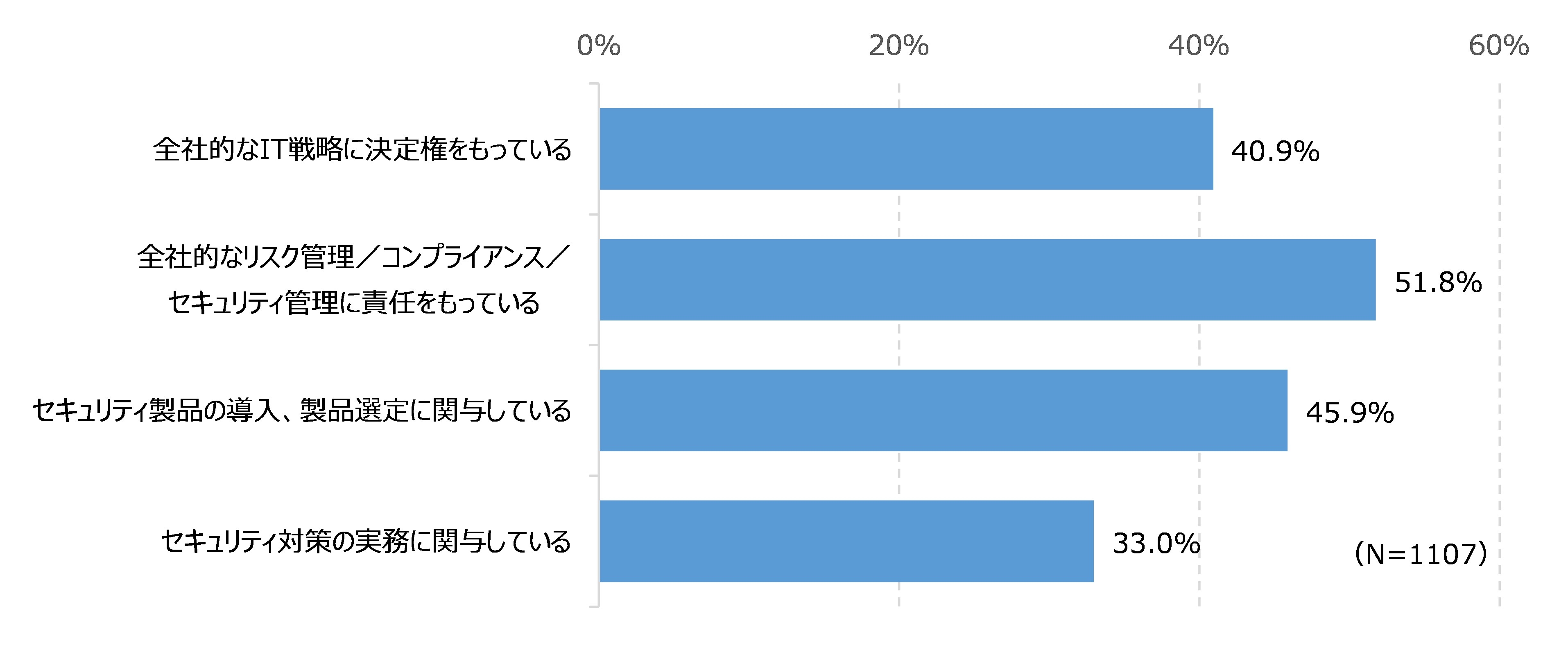 回答者のIT戦略／セキュリティ戦略への関与