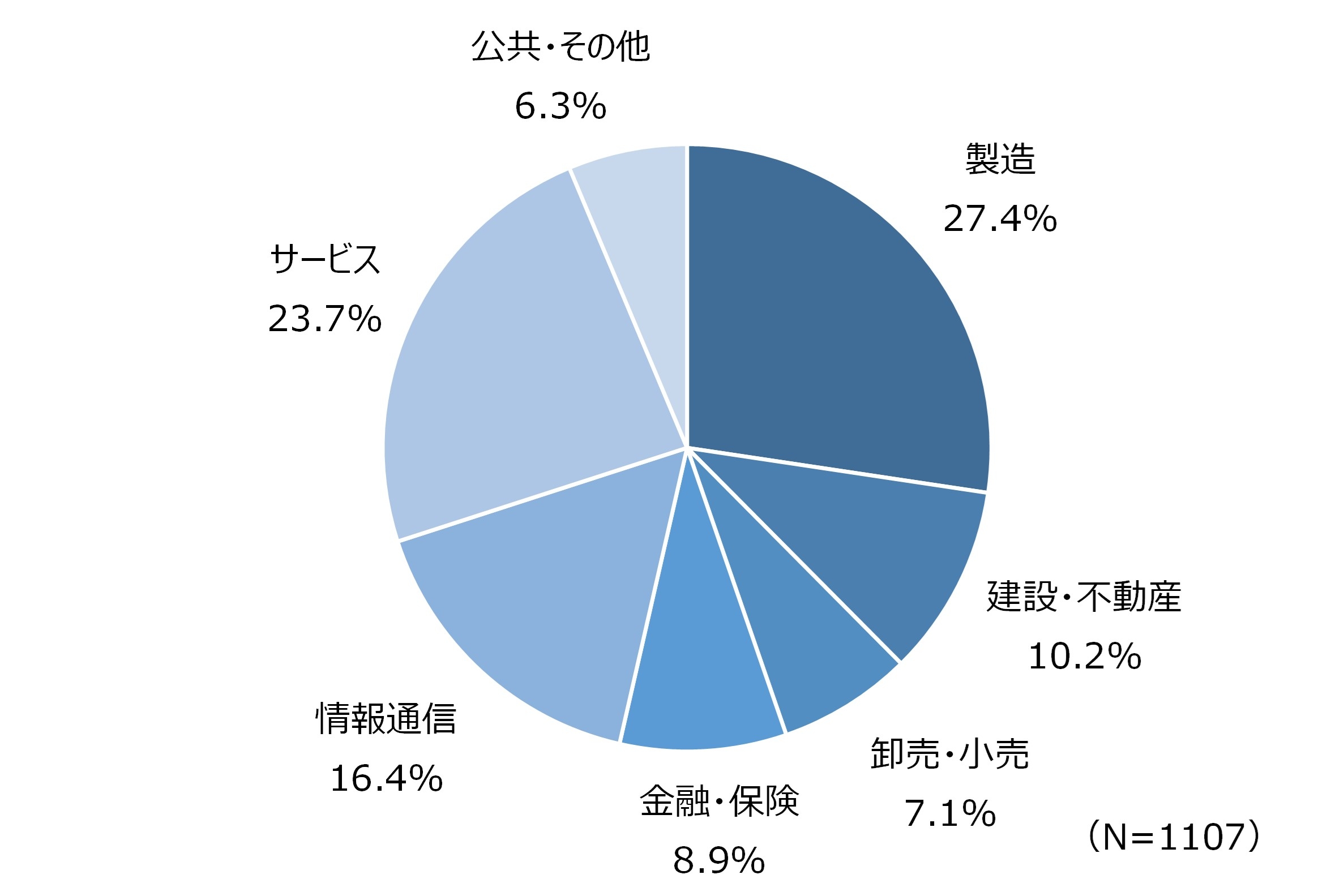 勤務先の業種