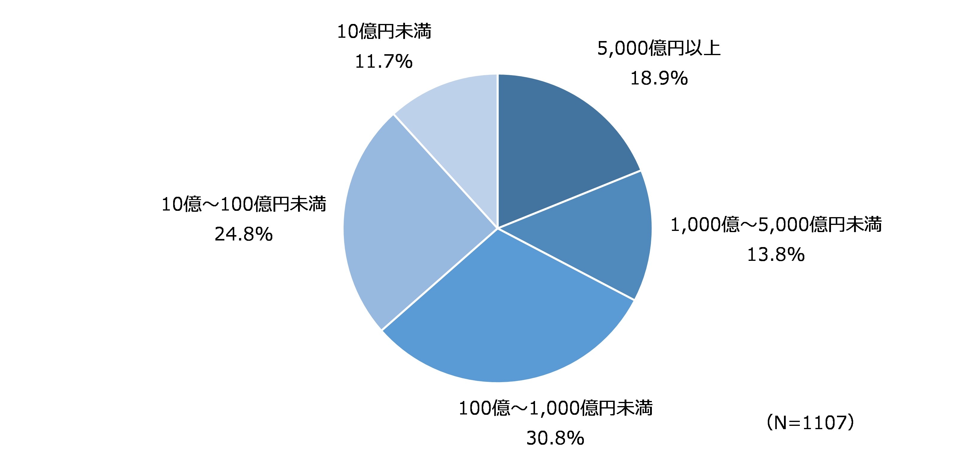 勤務先の年間売上規模