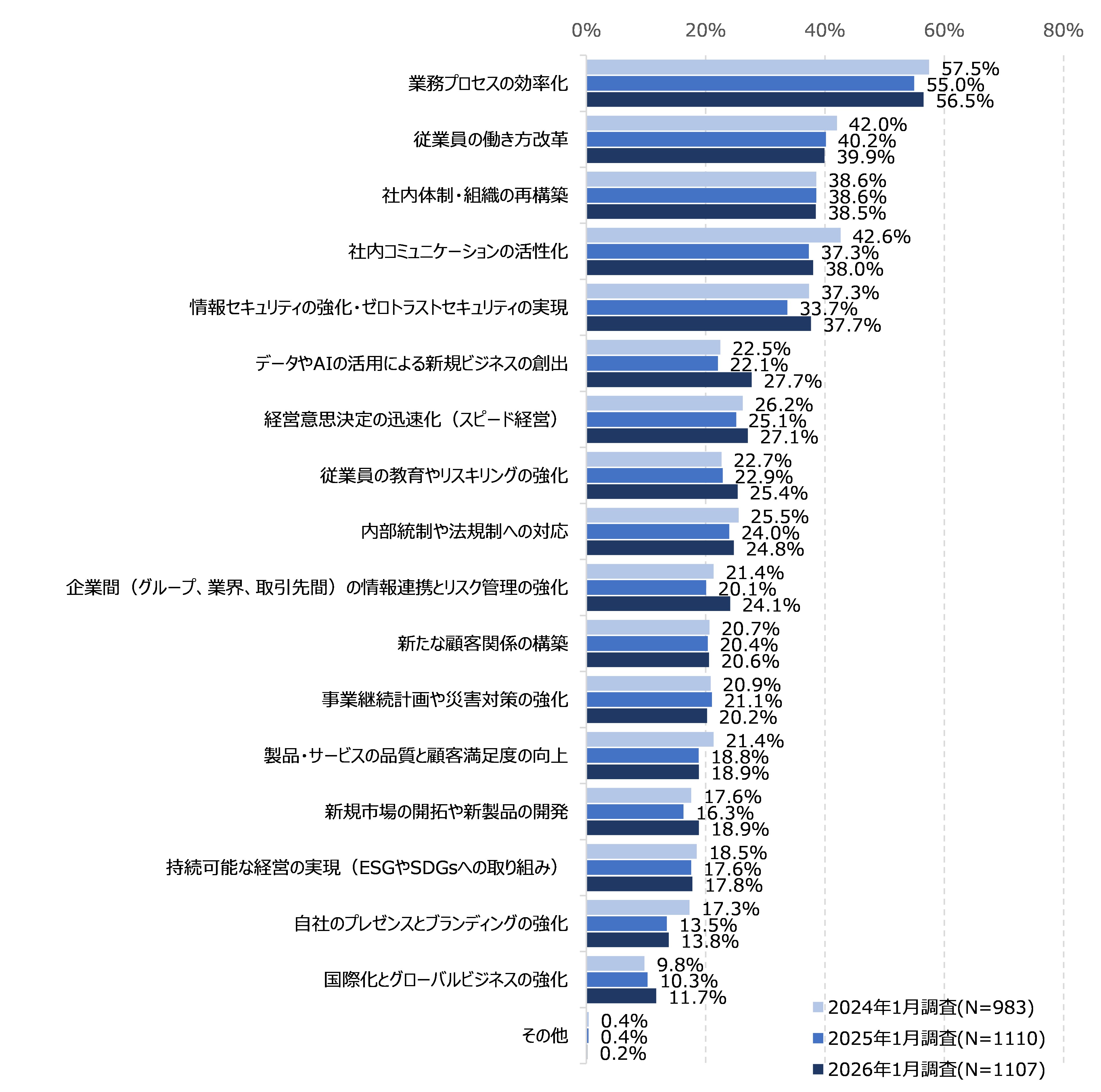 図1 今後に向けて重視していく経営課題