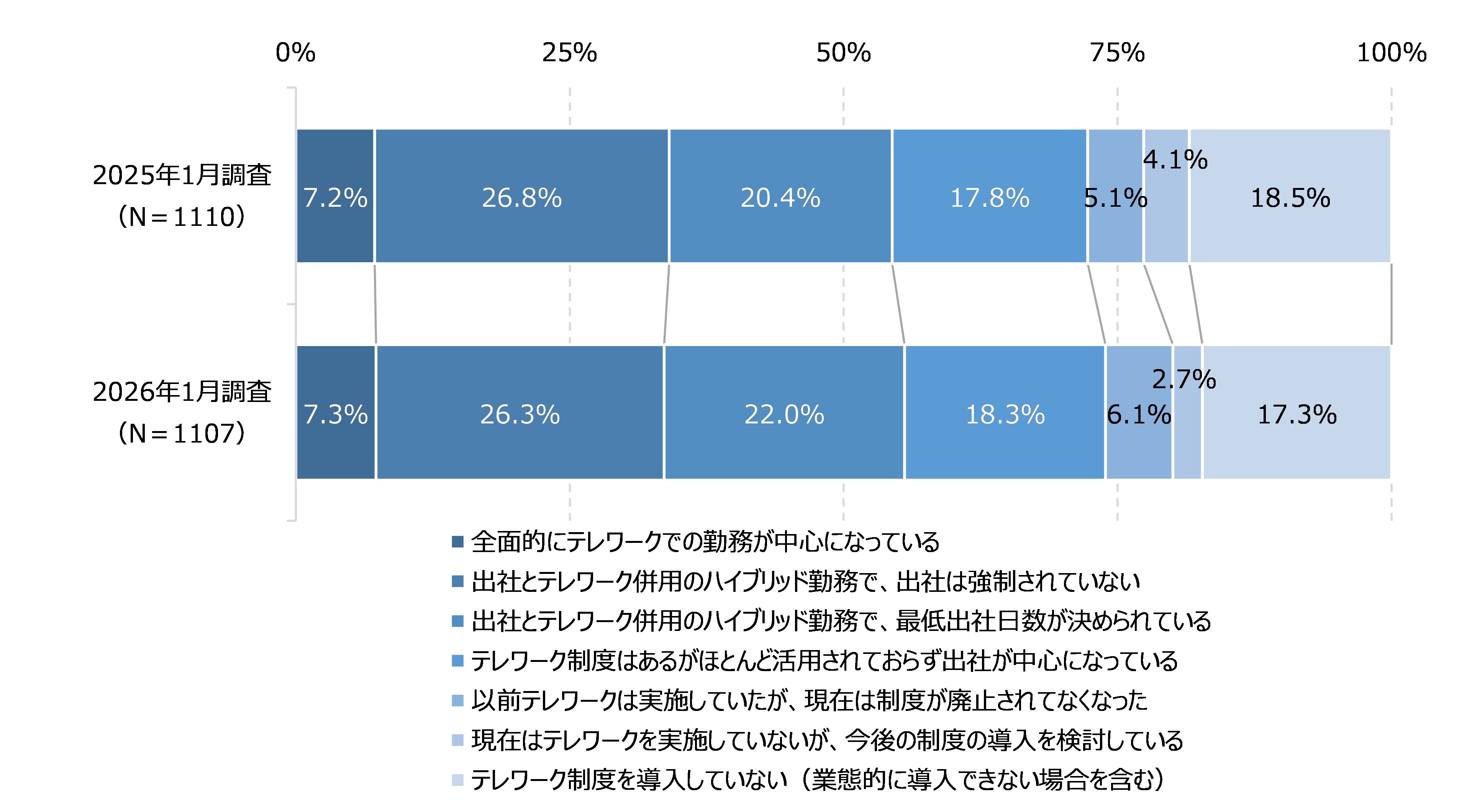 図3 テレワークの実施状況