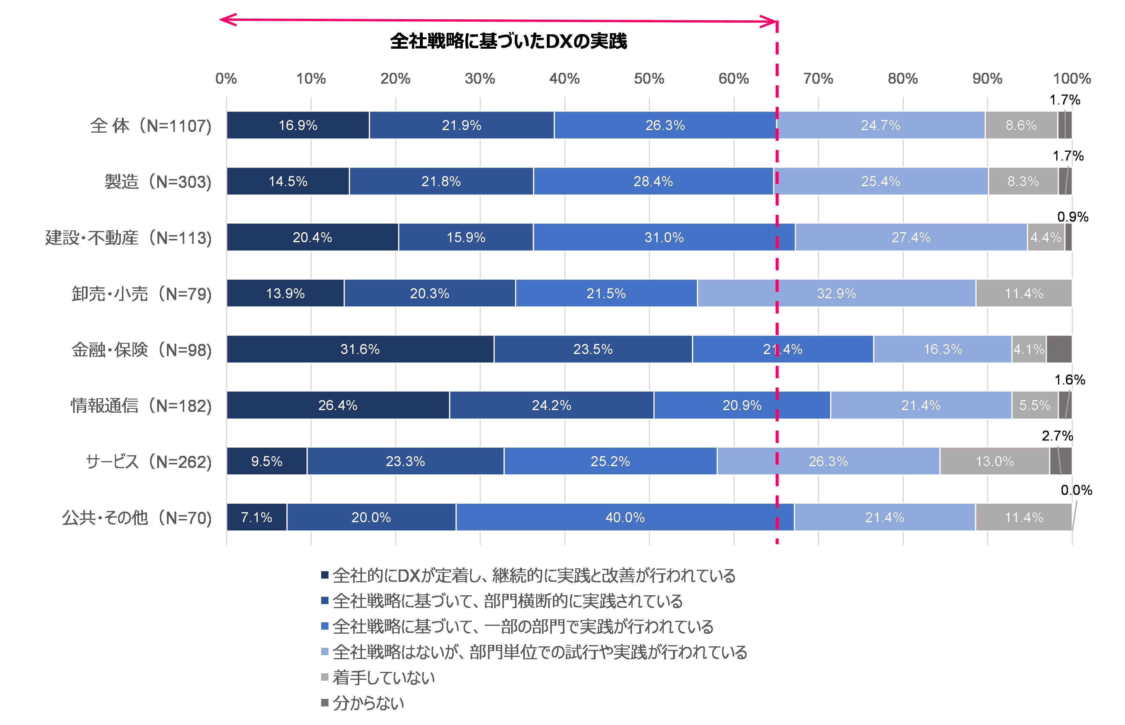 図5 DXの実践段階:業種別