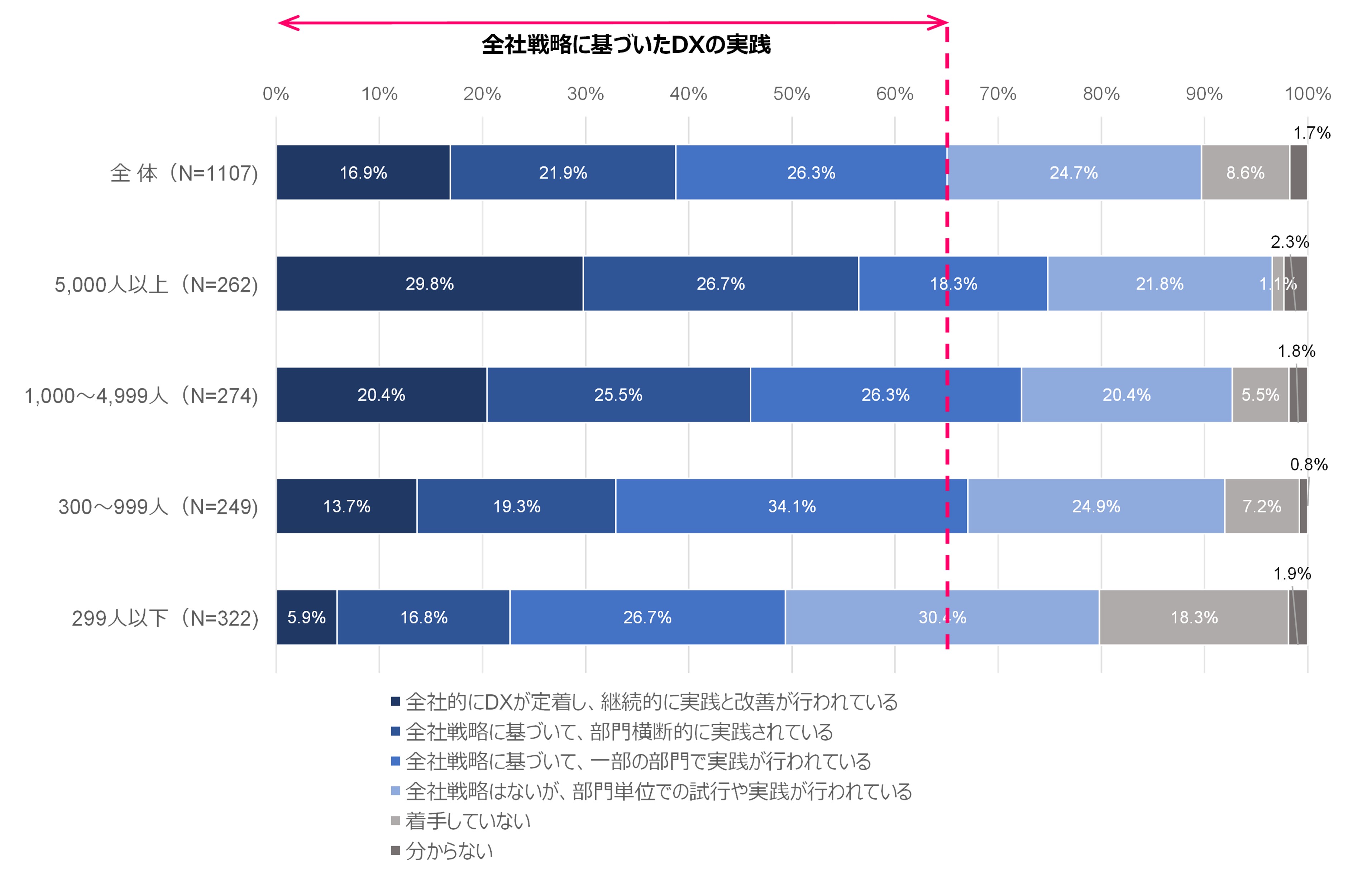 図6 DXの実践段階:従業員規模別