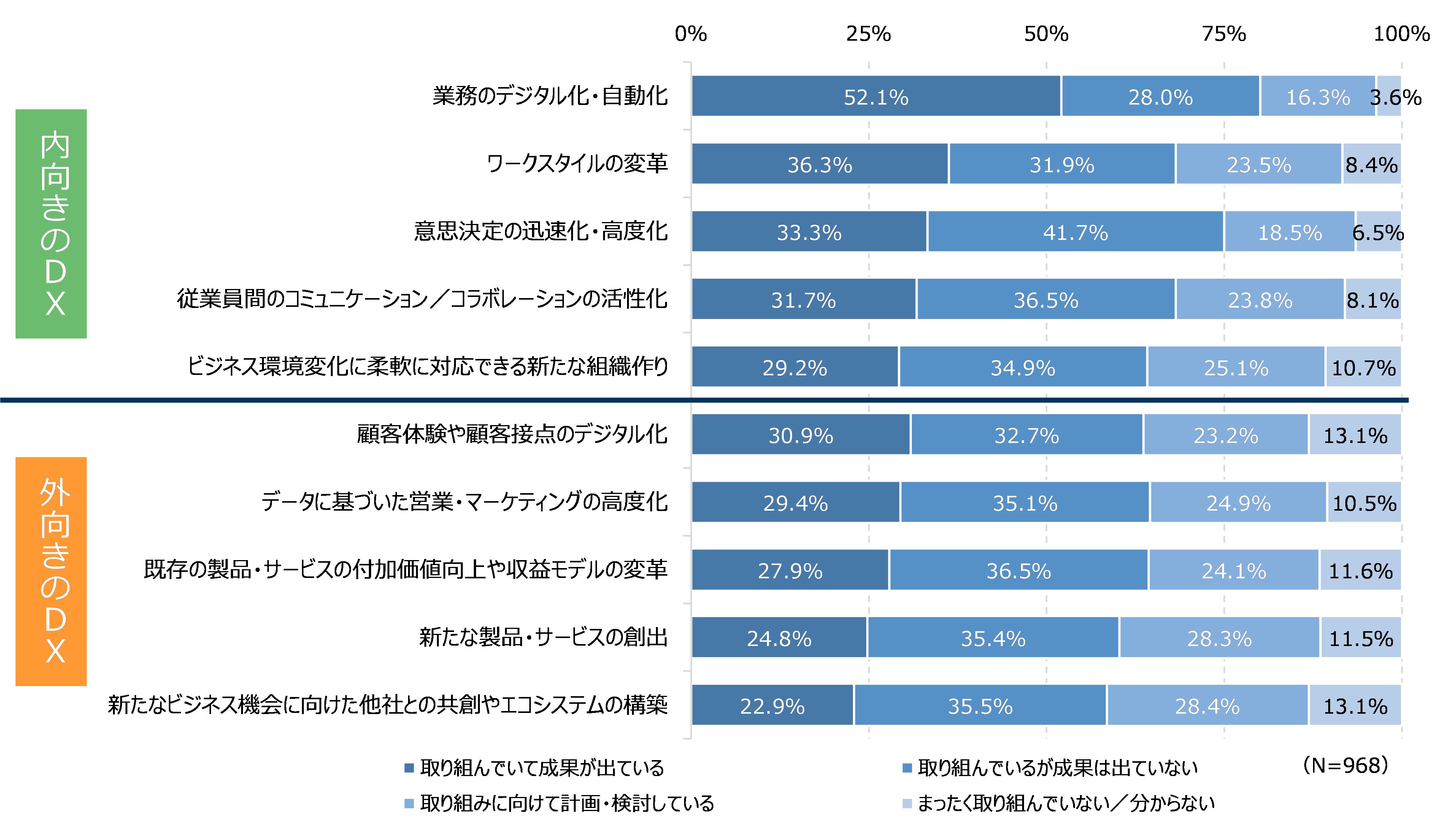 図7 DXの取り組み内容と成果の状況