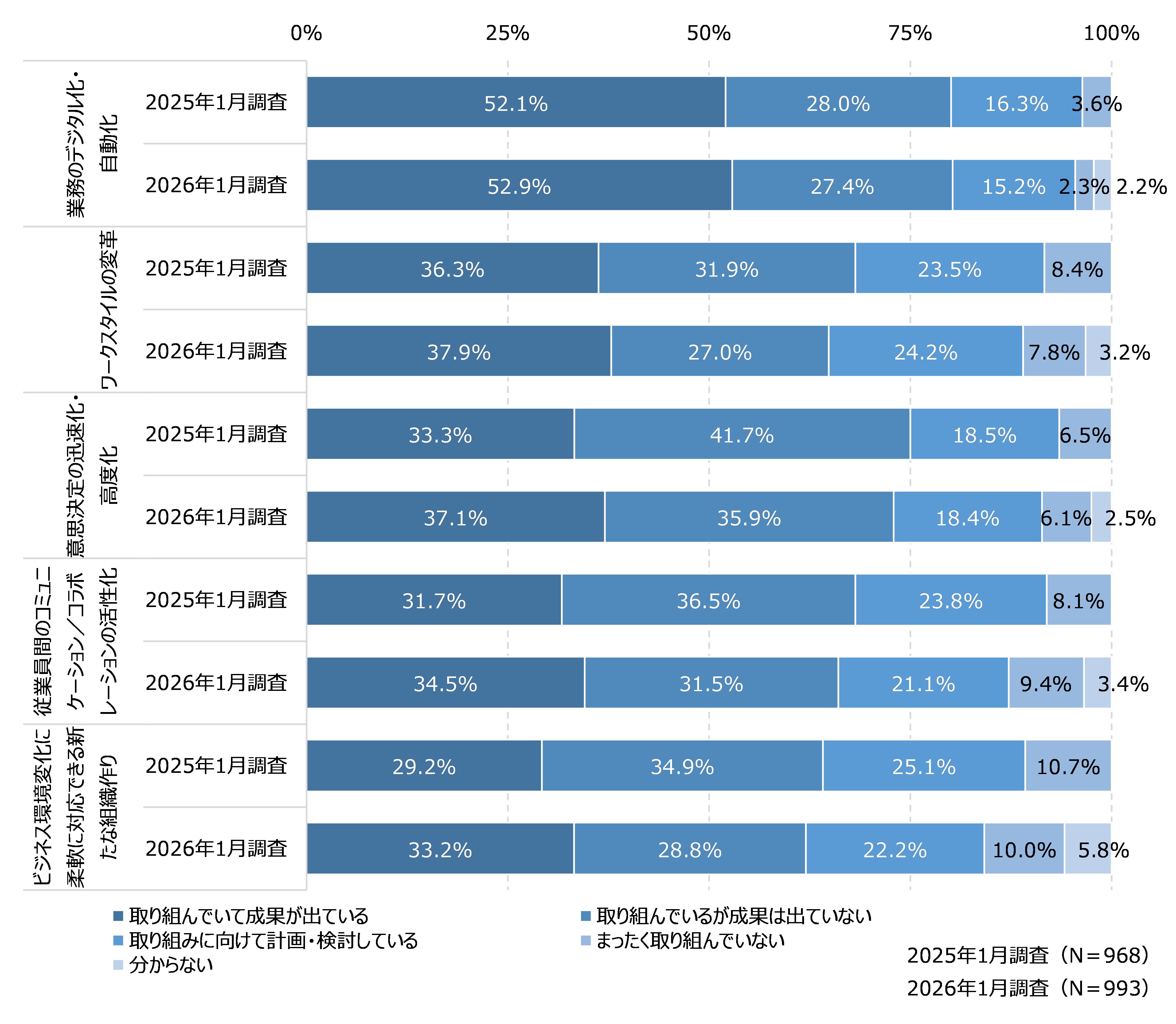 図8 内向きDXの取り組み内容と成果の状況:2025年調査との比較