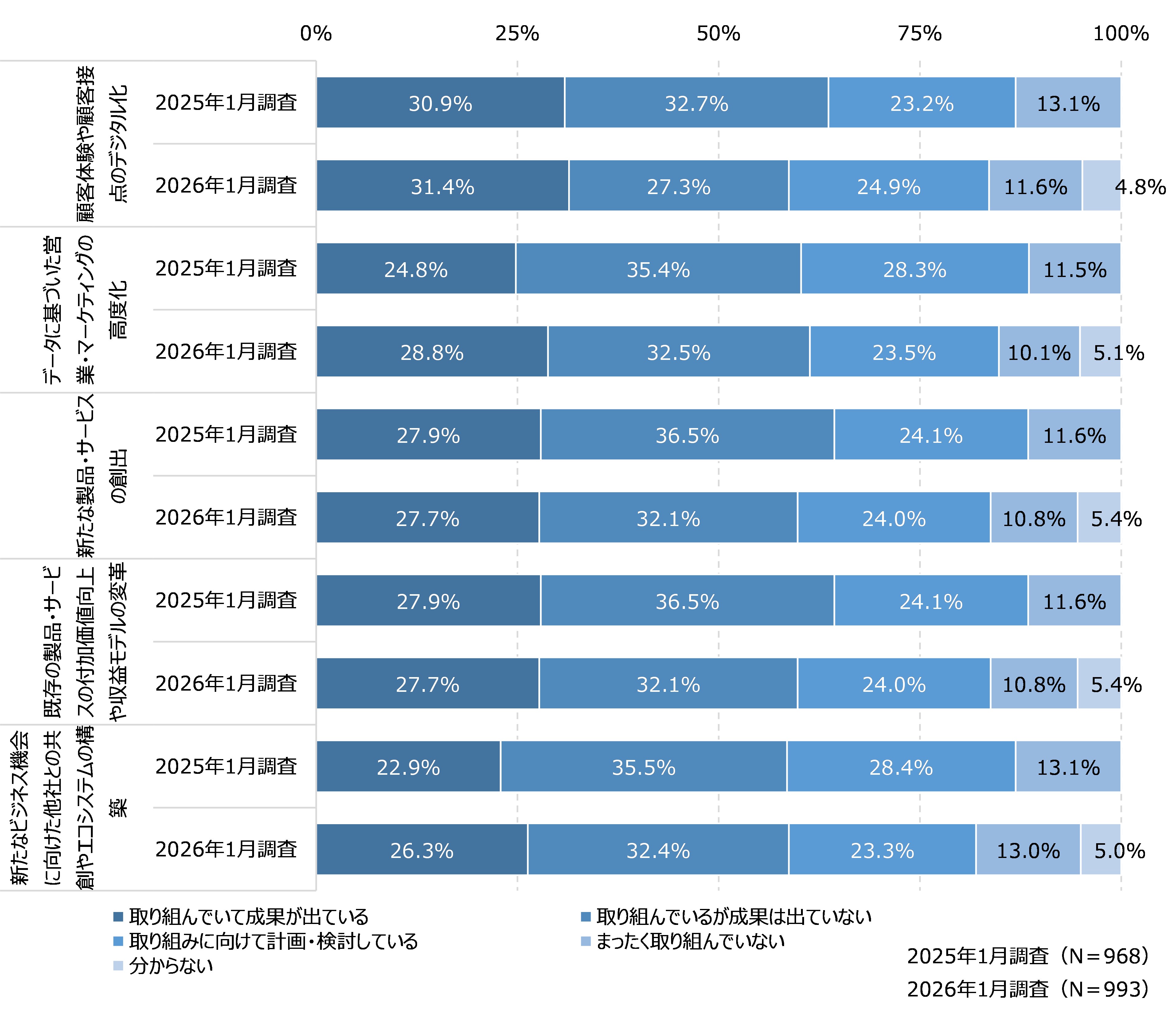 図9 外向きDXの取り組み内容と成果の状況:2025年調査との比較