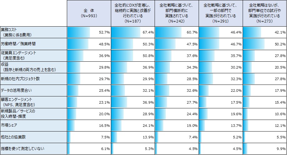 図11 DX成果の測定指標:DX実践段階別