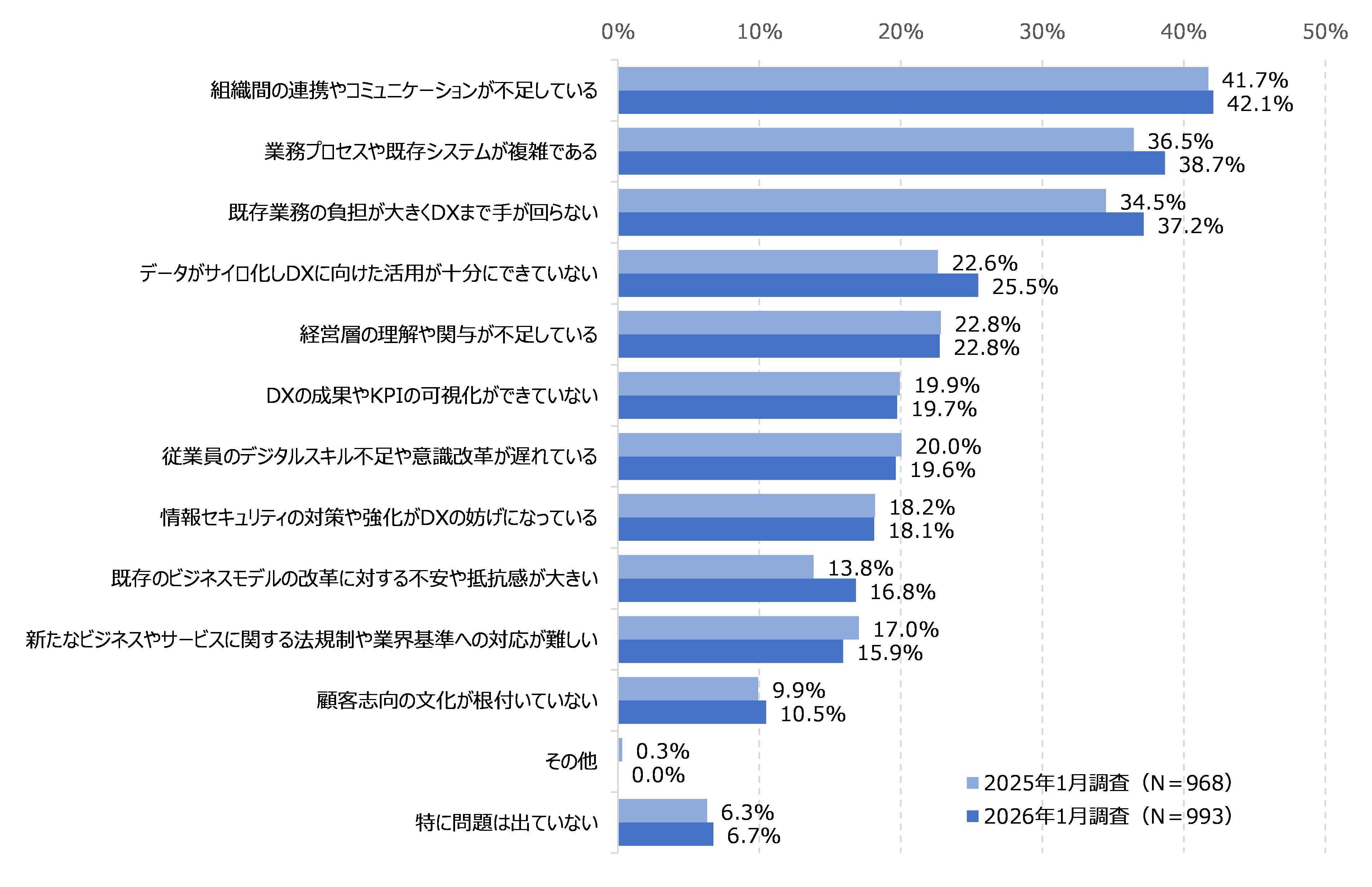図12 DXの実践で生じている問題
