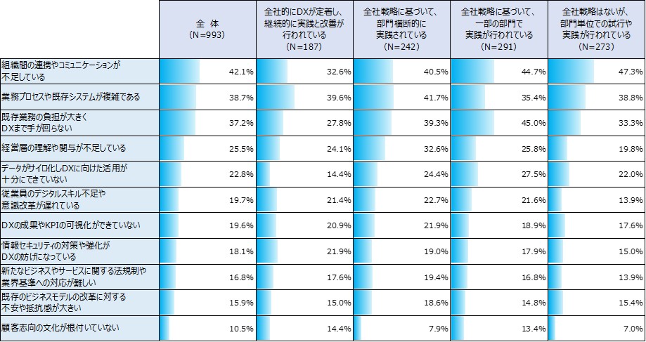 図13 DXの実践で生じている問題:DX実践段階別