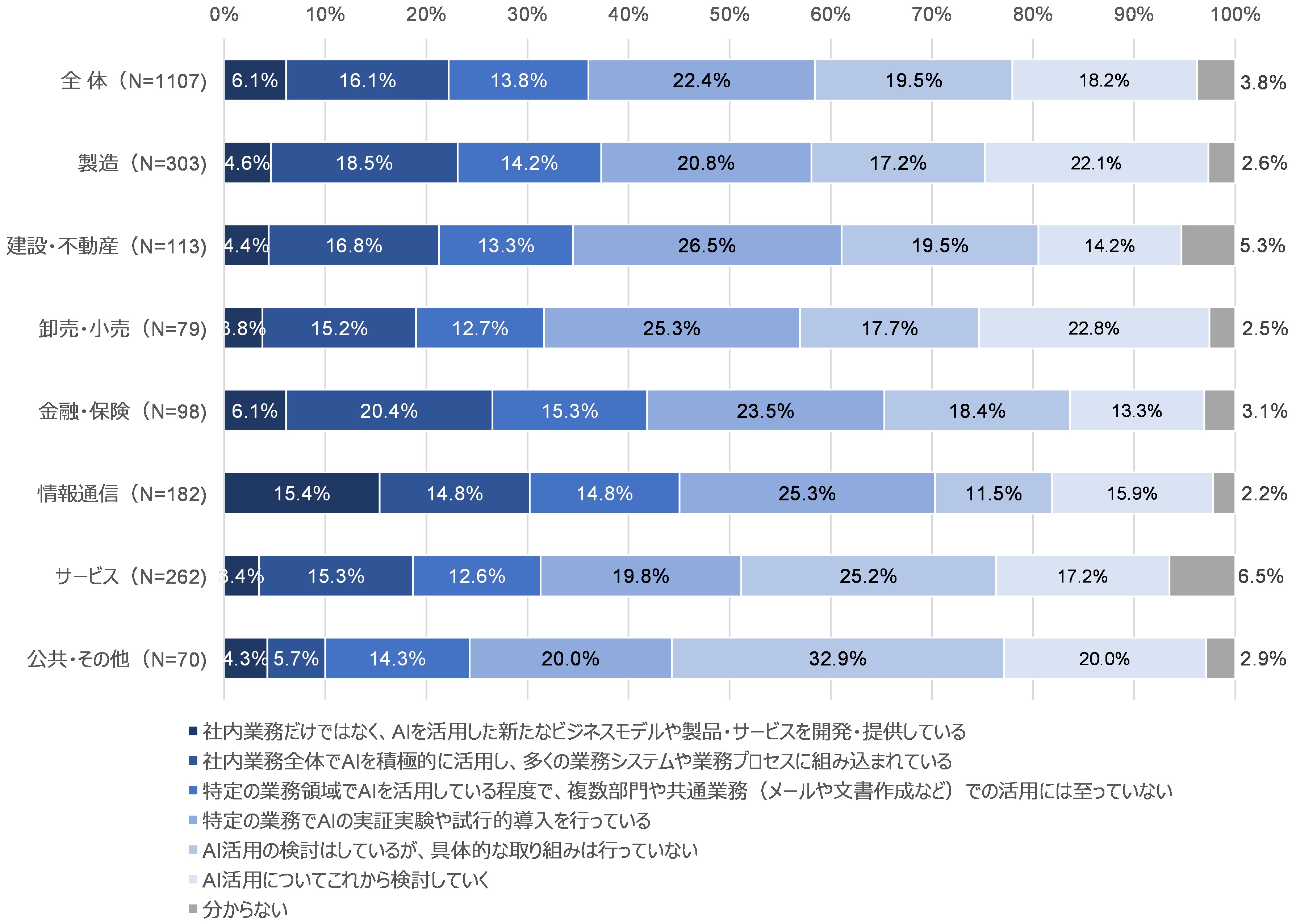 図14　AIの活用状況：業種別