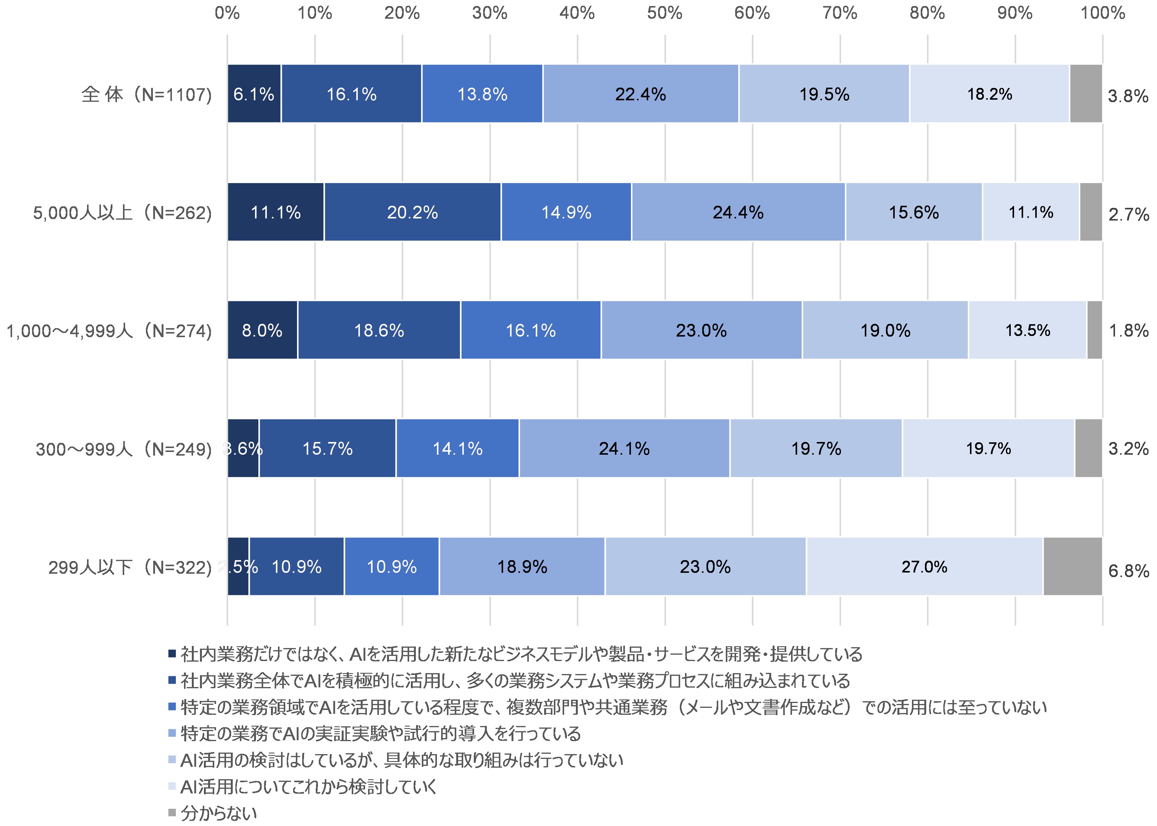 図15　AIの活用状況：従業員規模別