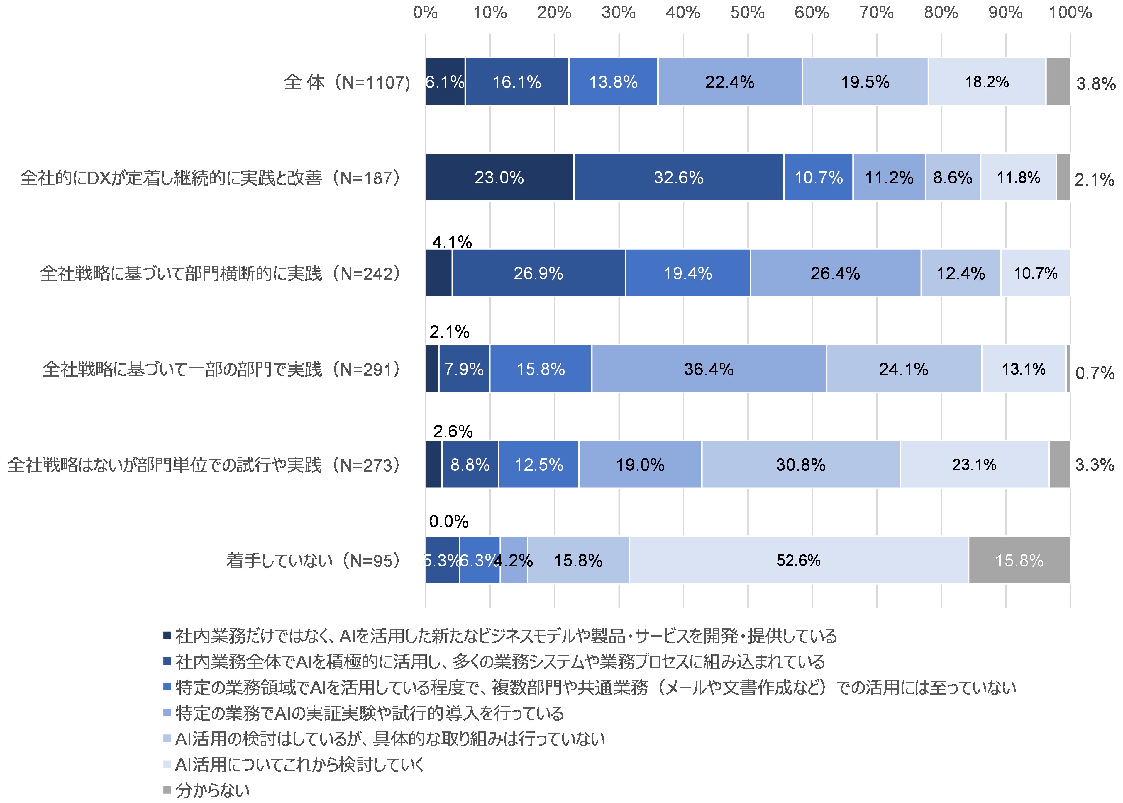 図16　AIの活用状況：DX実践段階別