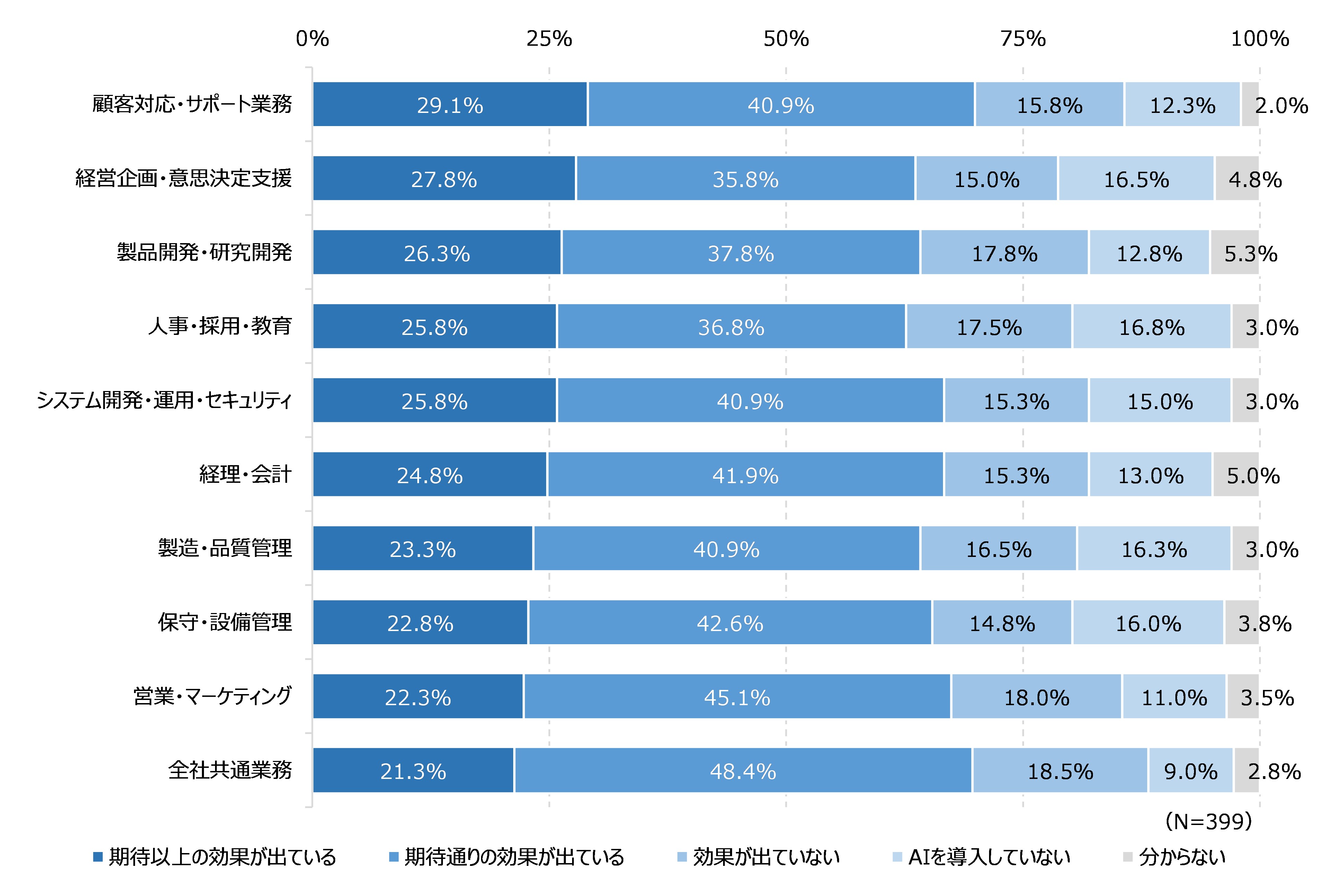 図17　AIの活用効果