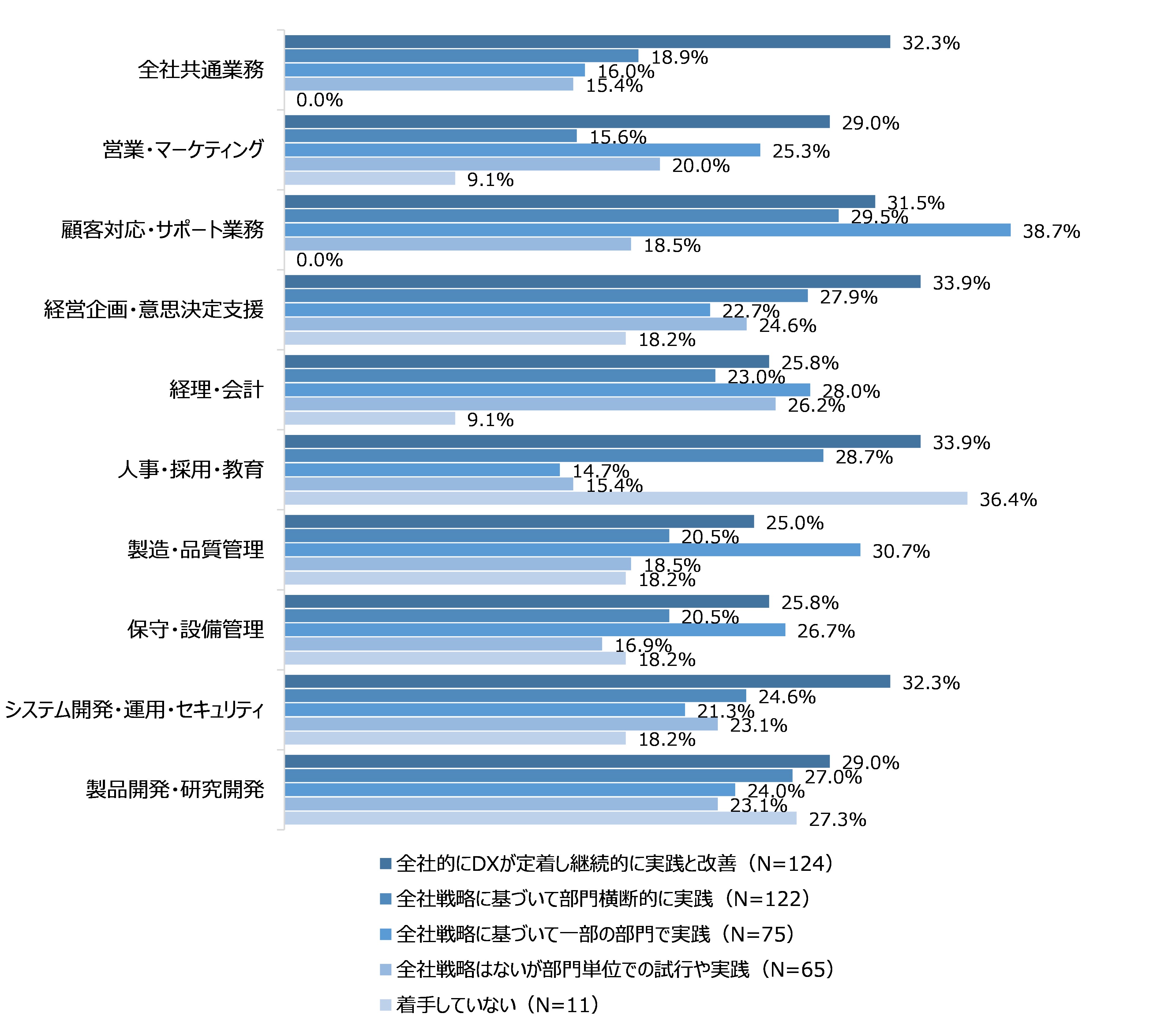 図18　AI活用で期待以上の効果が出ている業務：DX実践段階別