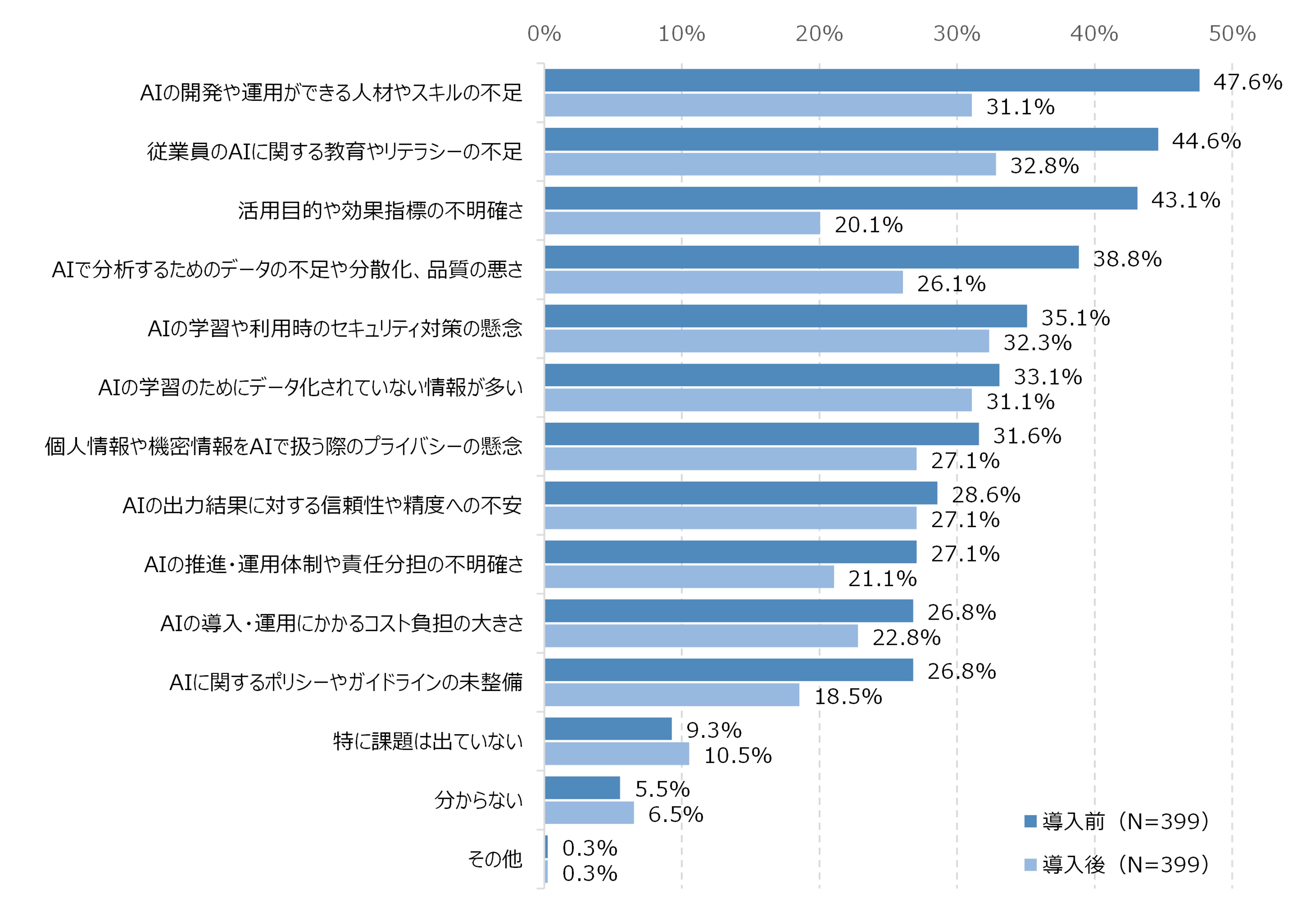 図19　AI活用を進める上での課題：AIの導入前と導入後の課題