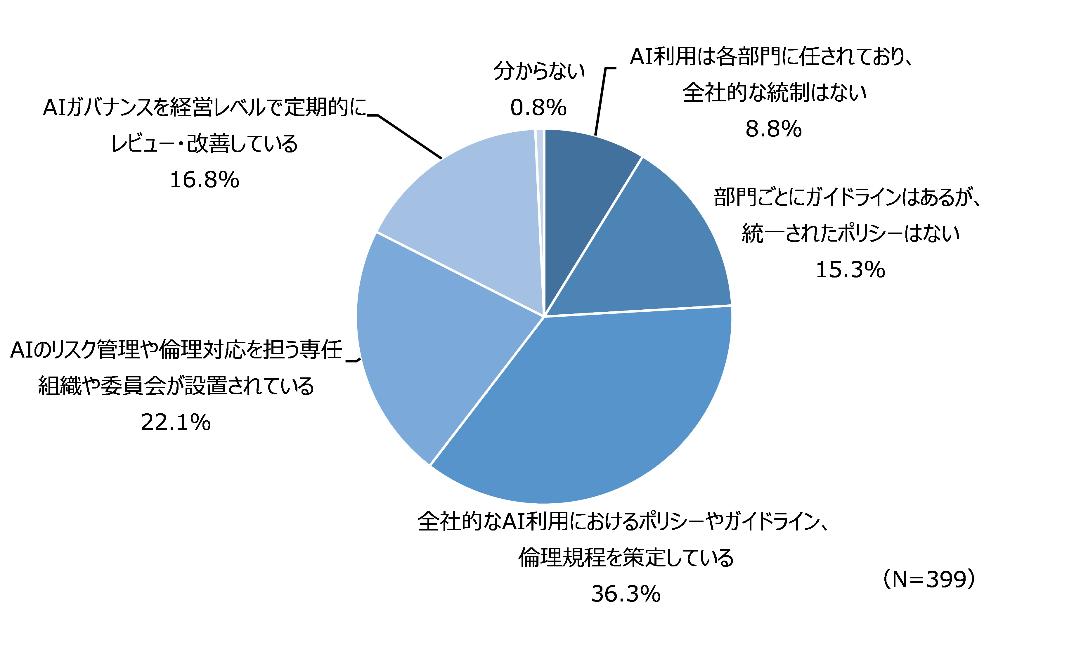 図20　AI活用におけるガバナンス体制
