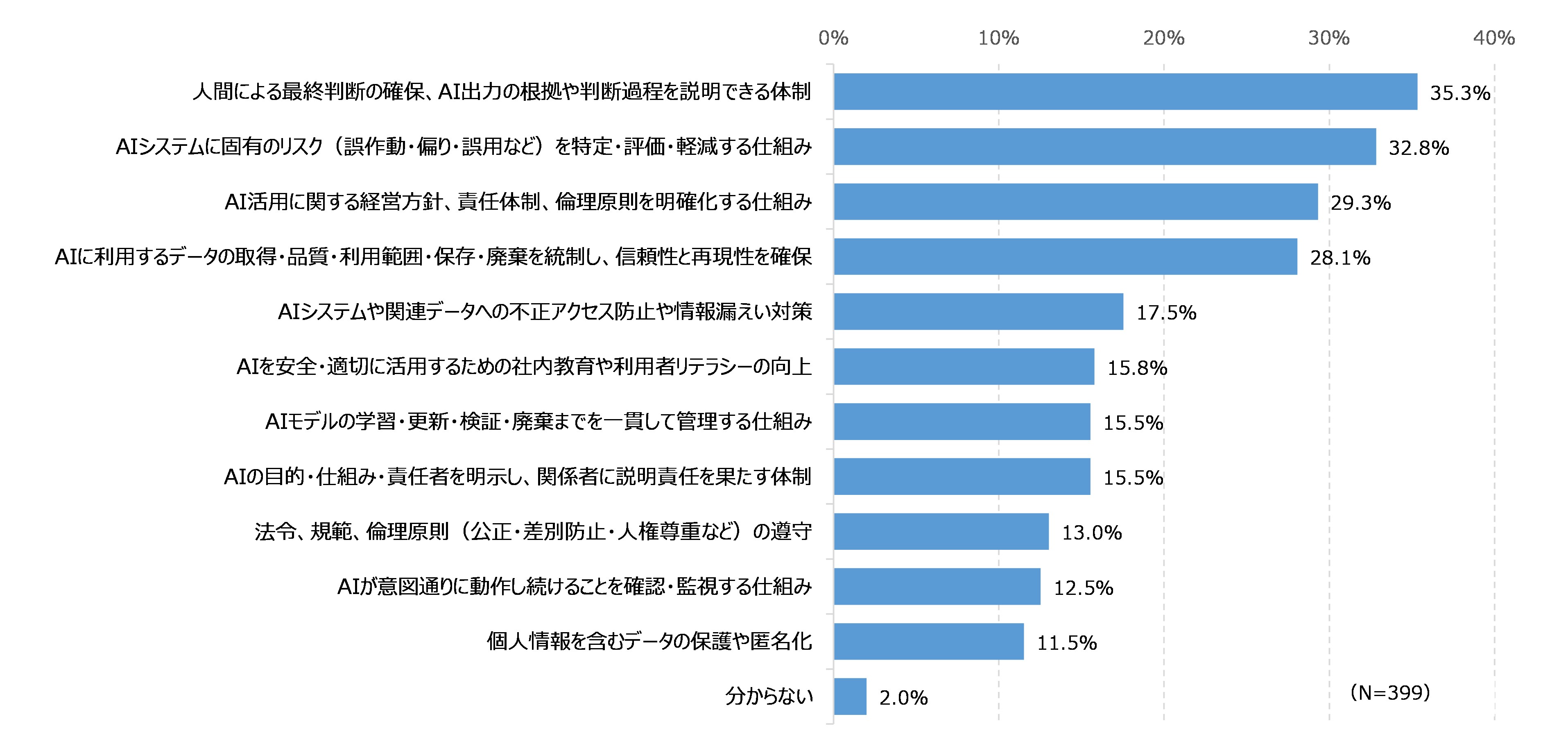 図21　強化が必要なガバナンス領域