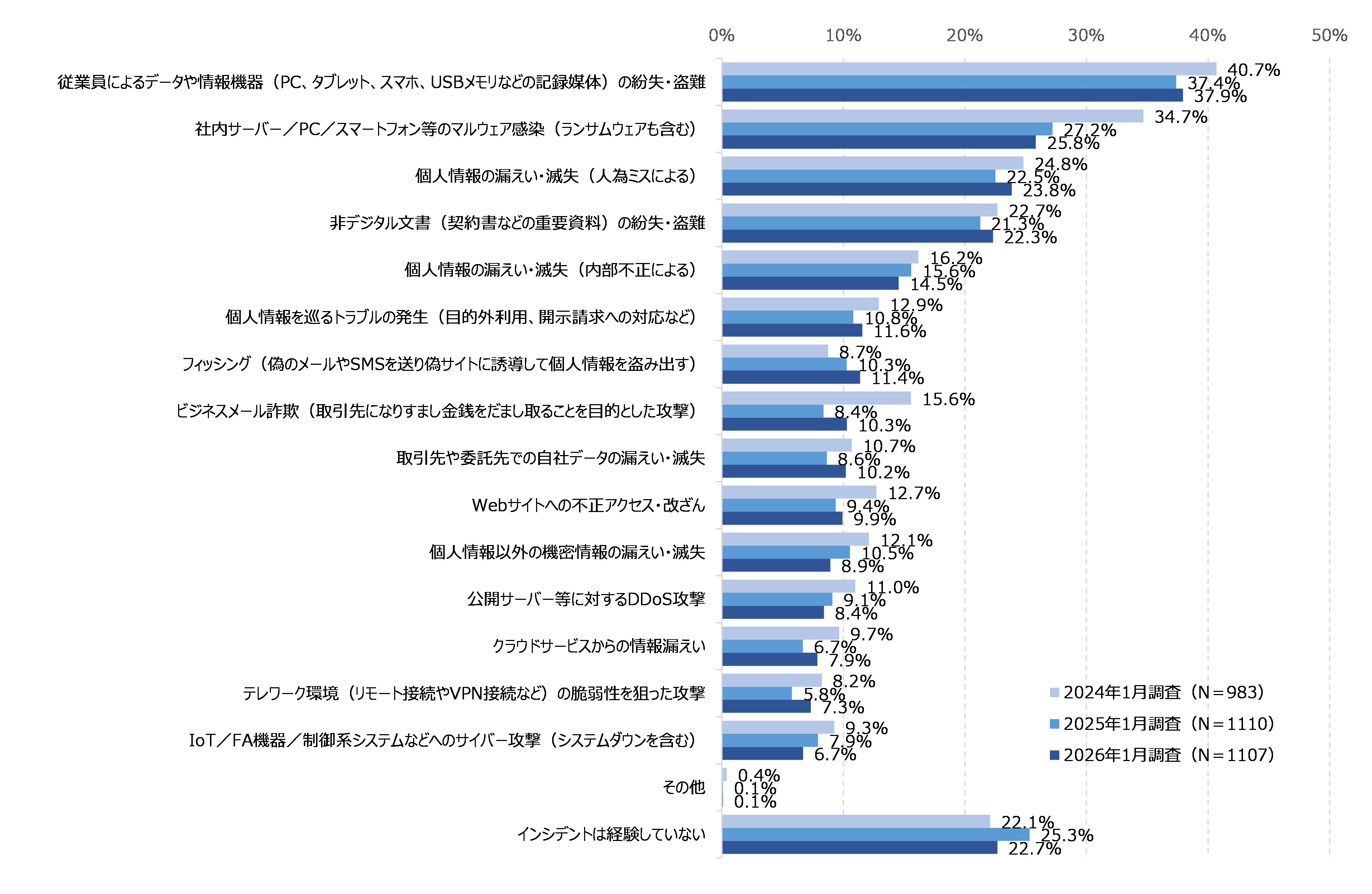 図22　過去1年に経験したセキュリティインシデント