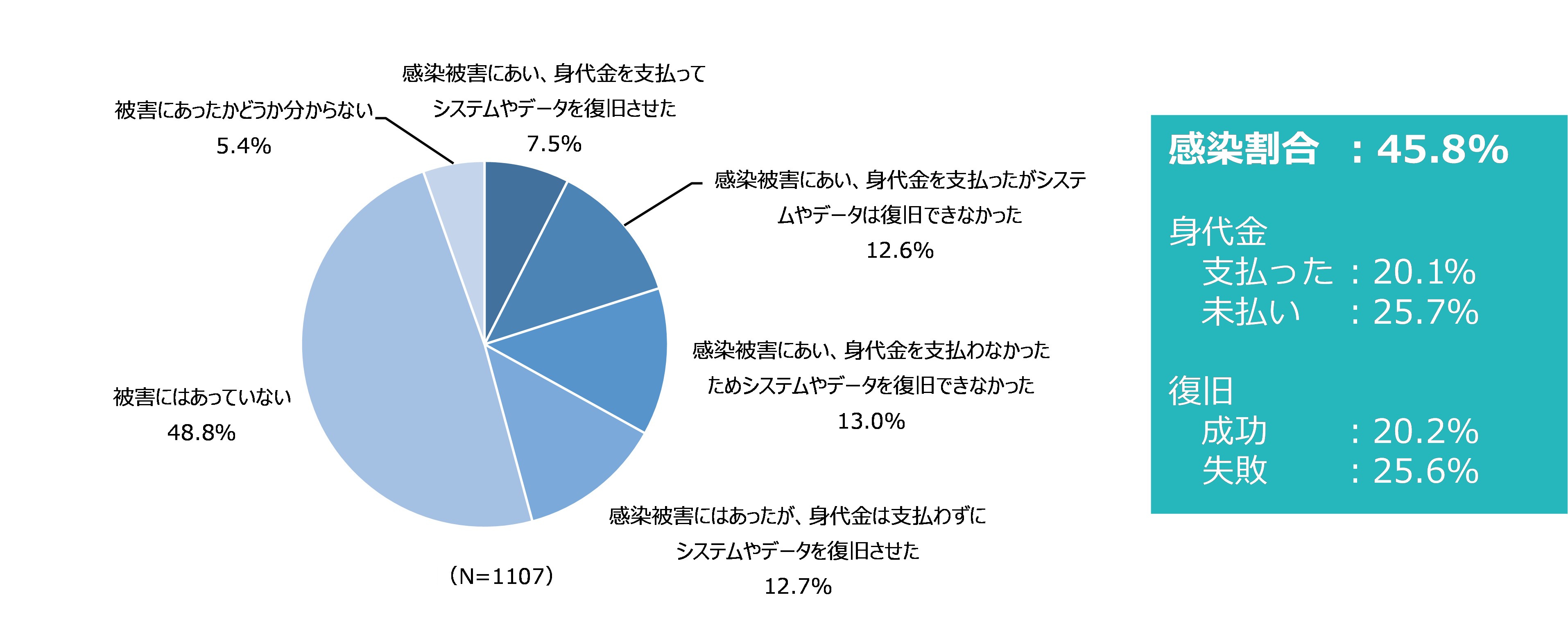 図23　ランサムウェアの感染被害の経験