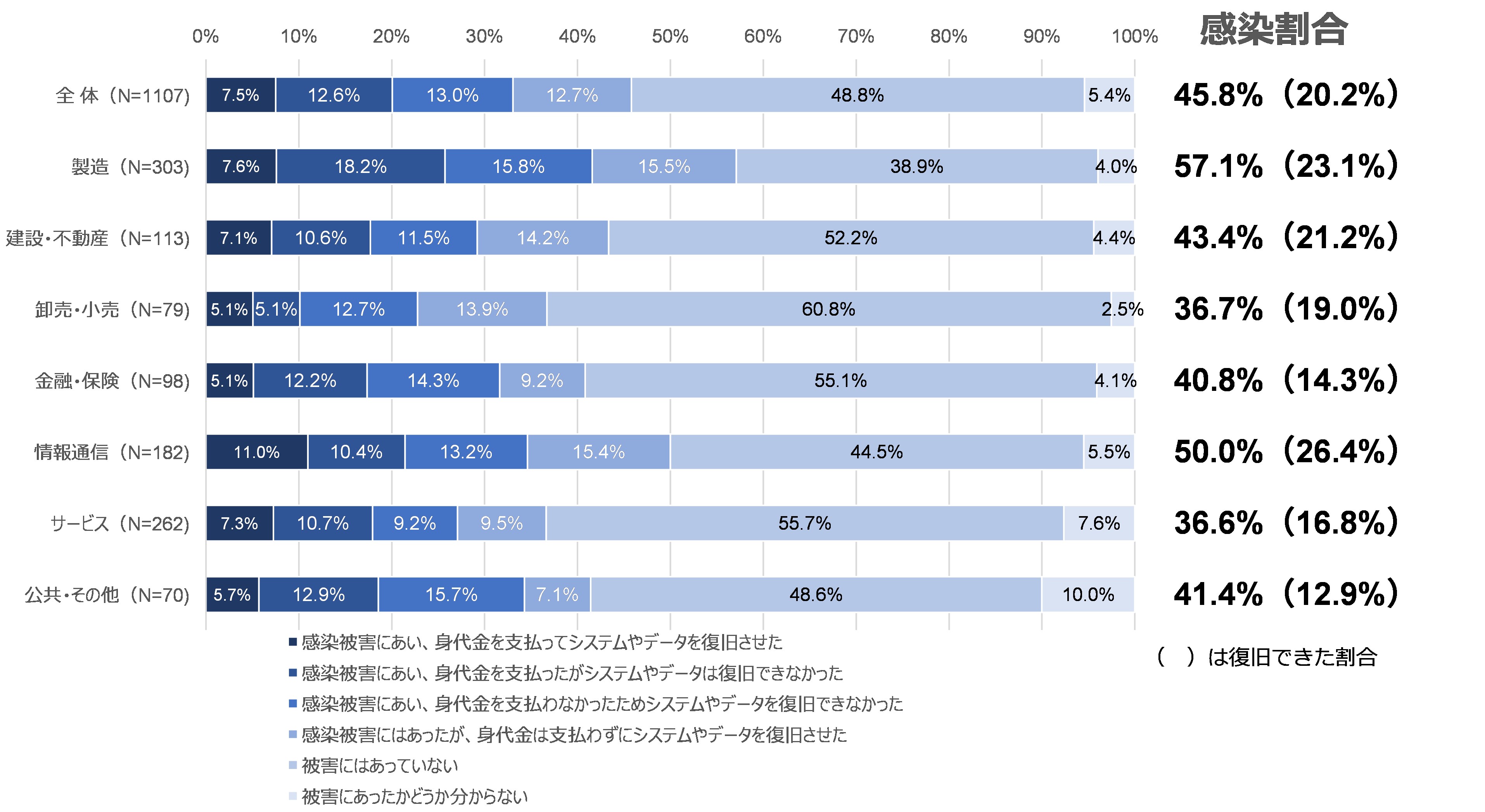 図24　ランサムウェアの感染被害の経験：業種別
