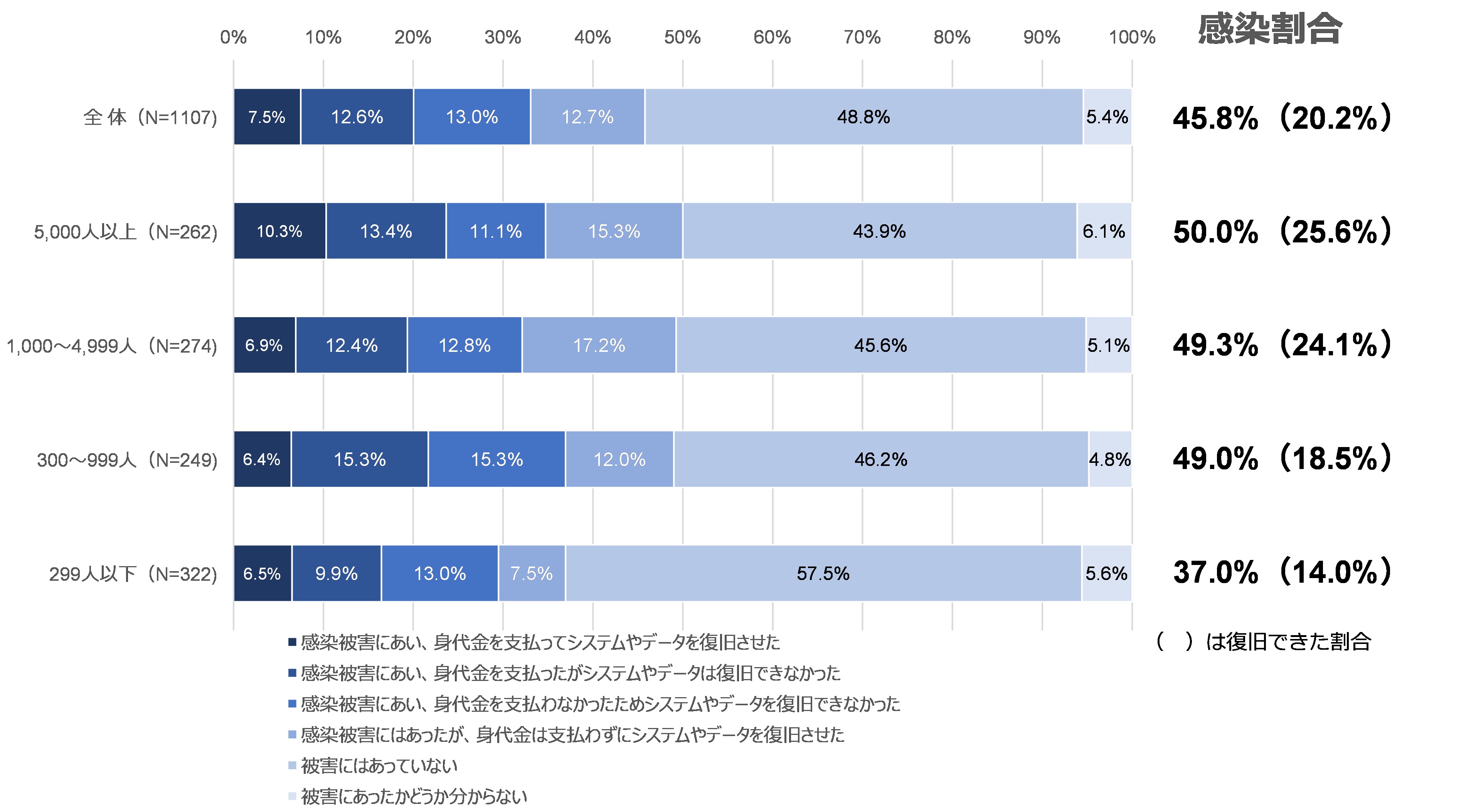 図25　ランサムウェアの感染被害の経験：従業員規模別