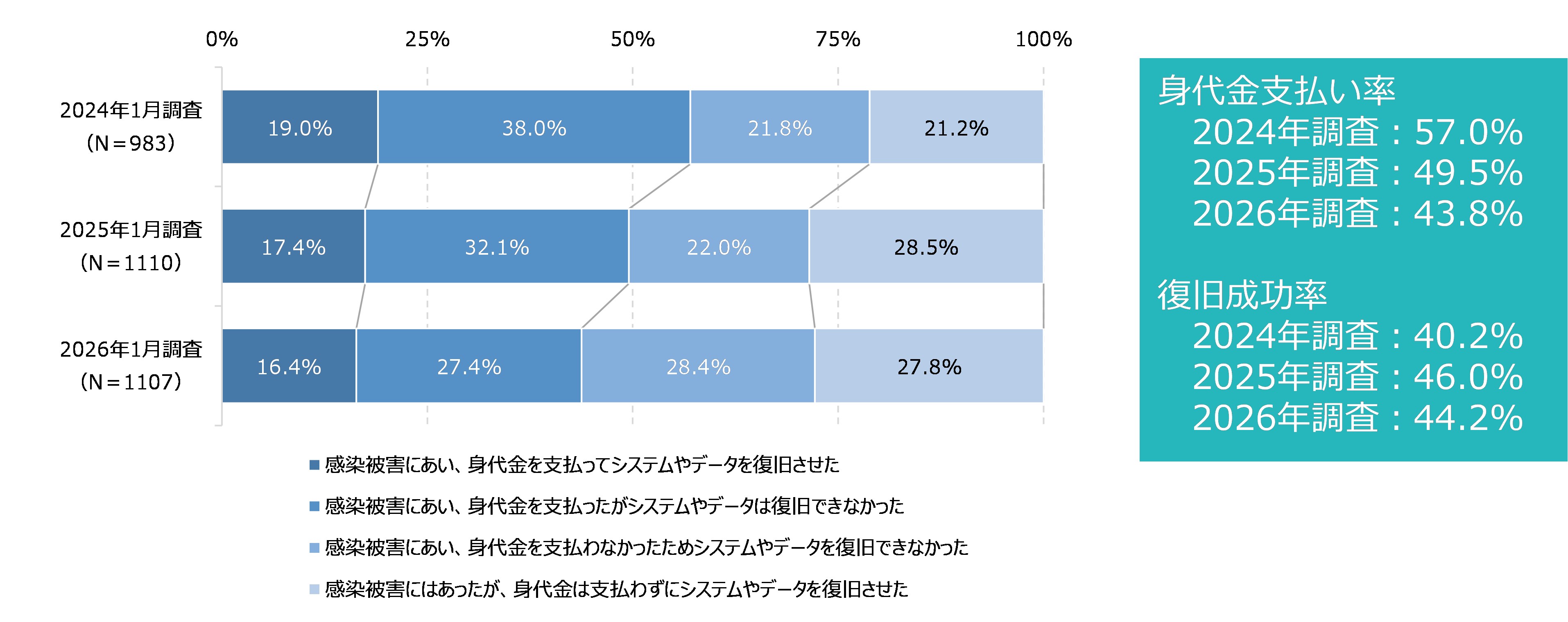図26　ランサムウェア感染での身代金支払いと復旧の変化