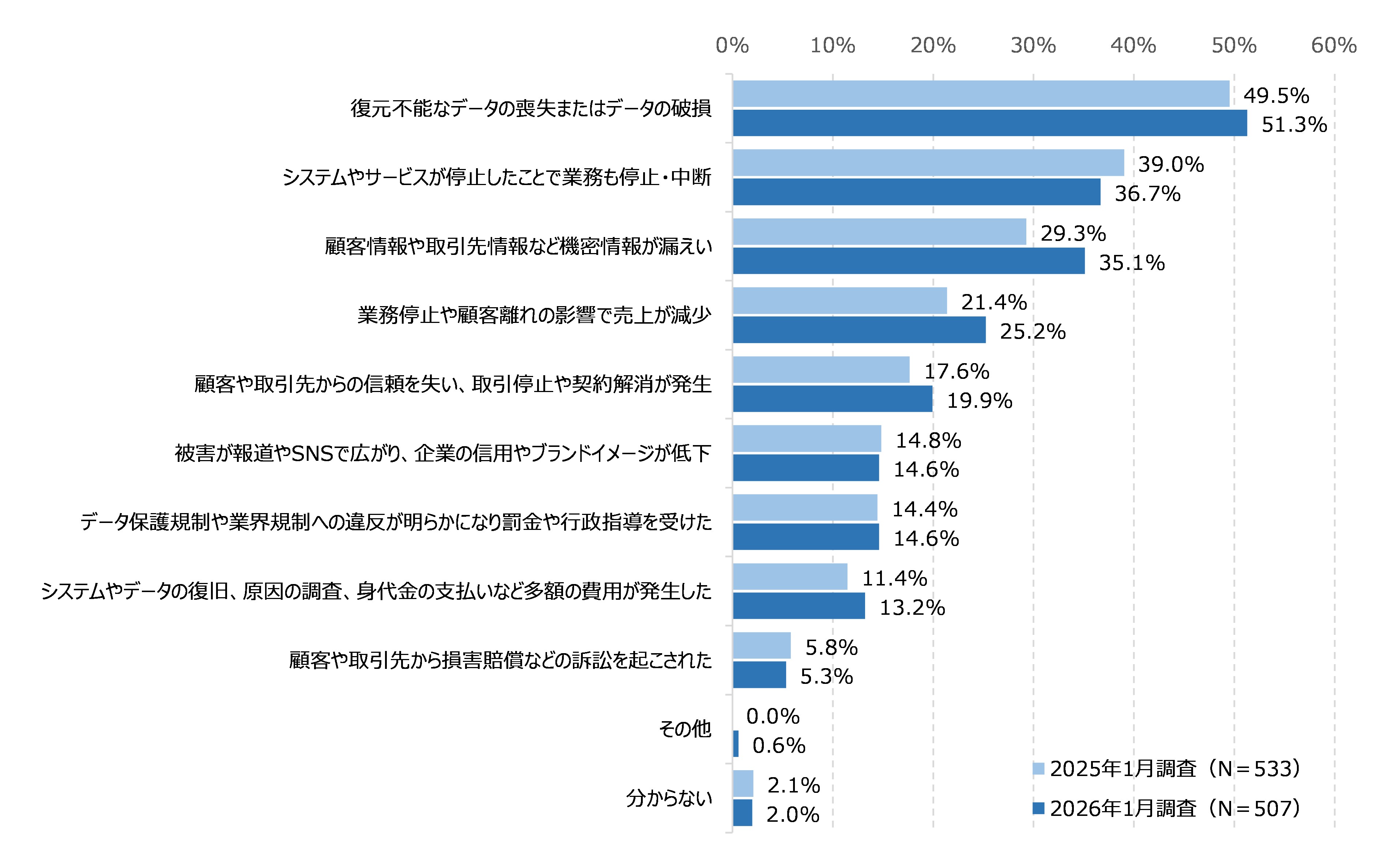図27　ランサムウェア感染被害の影響