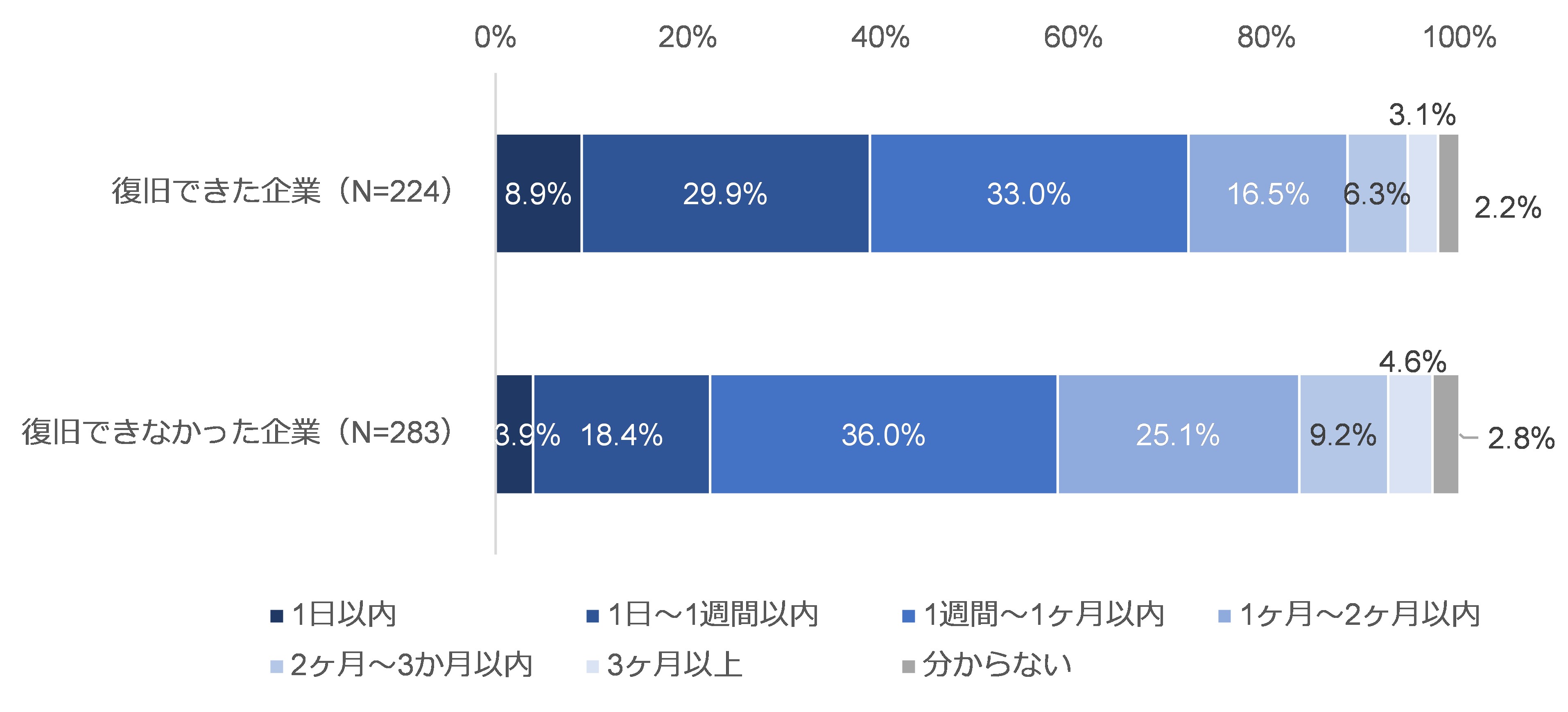 図28　ランサムウェア感染からの復旧期間