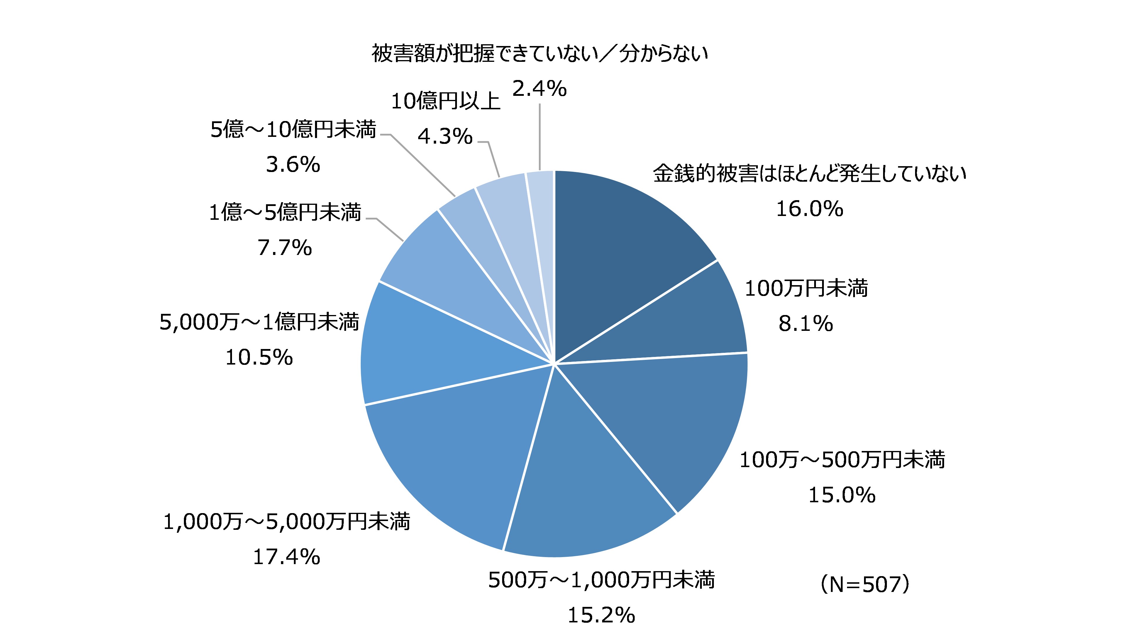 図29　ランサムウェア感染による被害額
