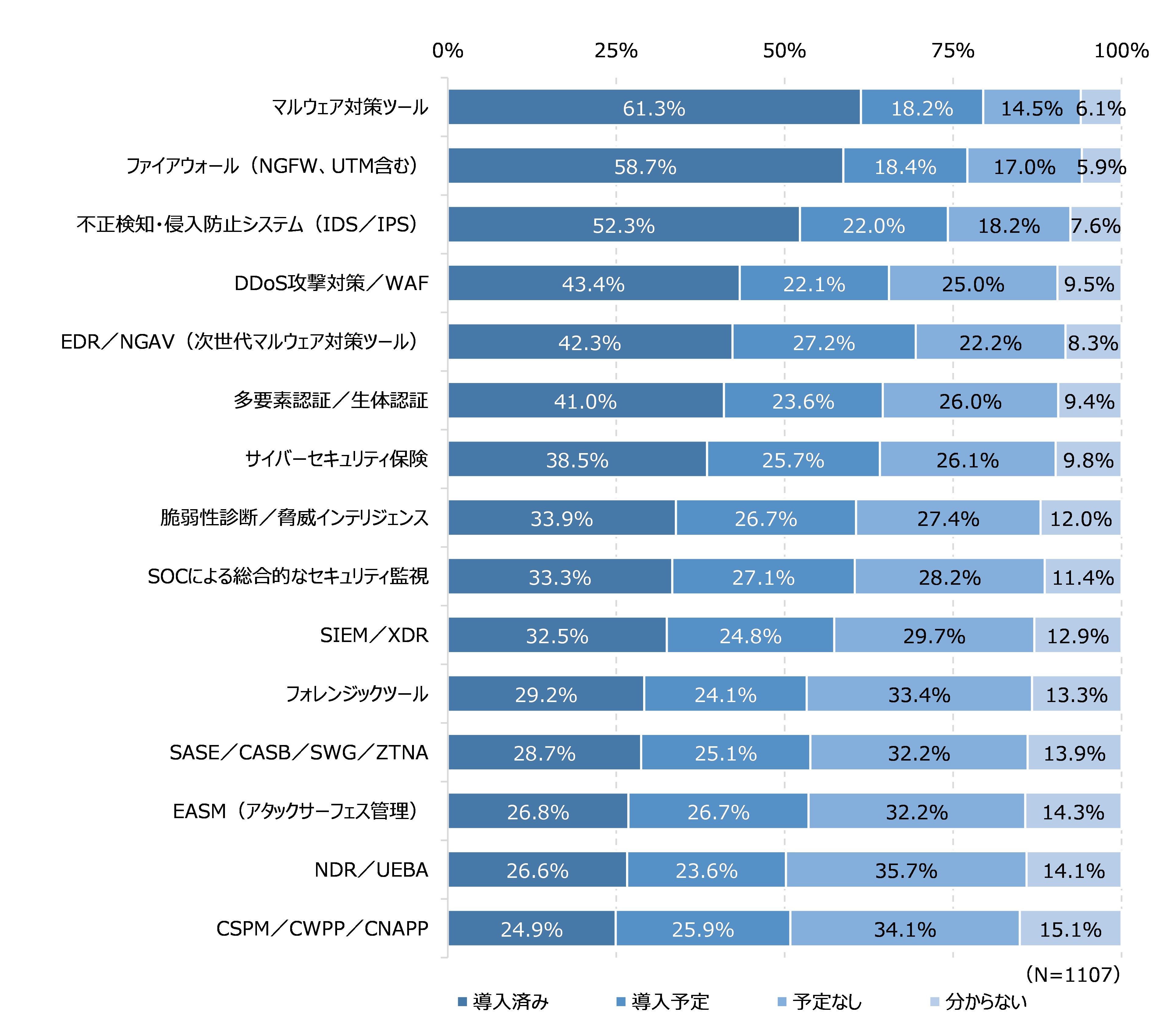 図30　外部からのサイバー攻撃対策として導入しているセキュリティ製品・サービス