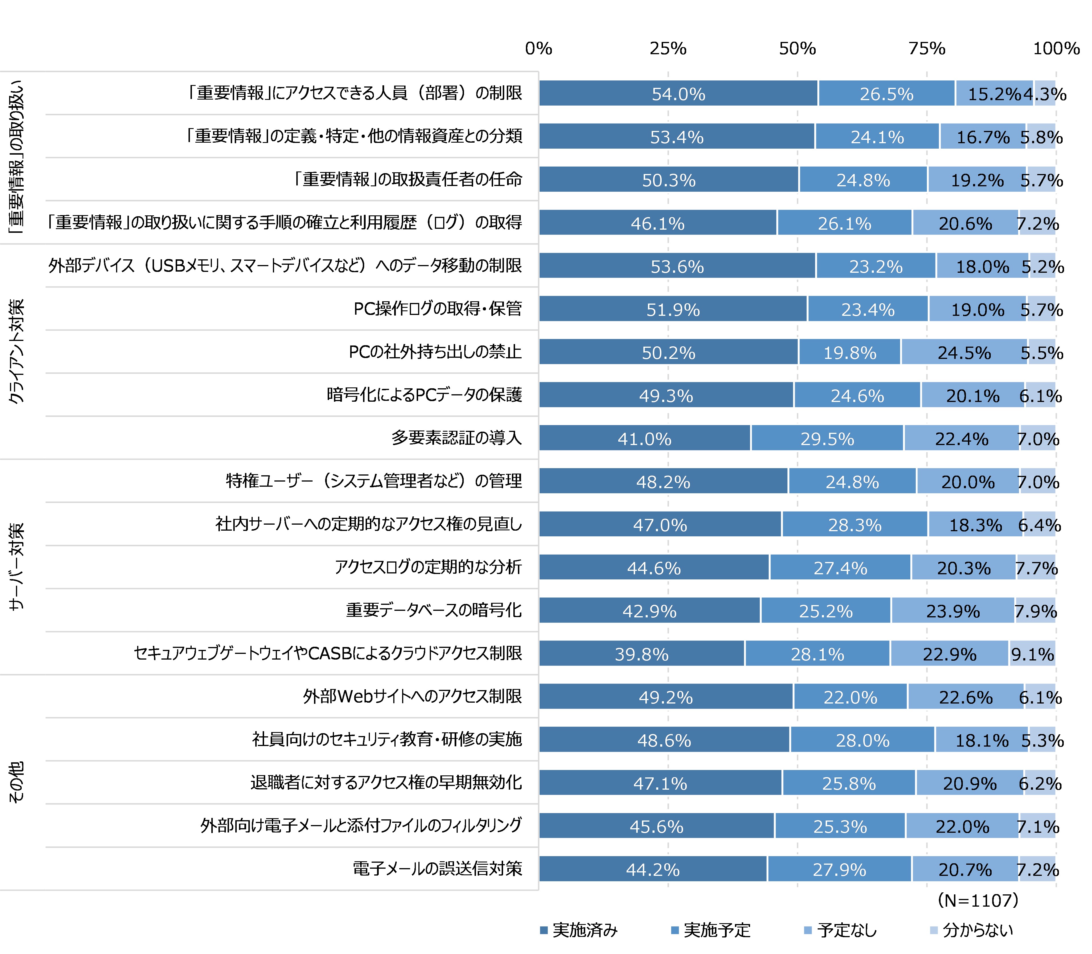 図31　内部からの情報漏えい対策として実施している項目