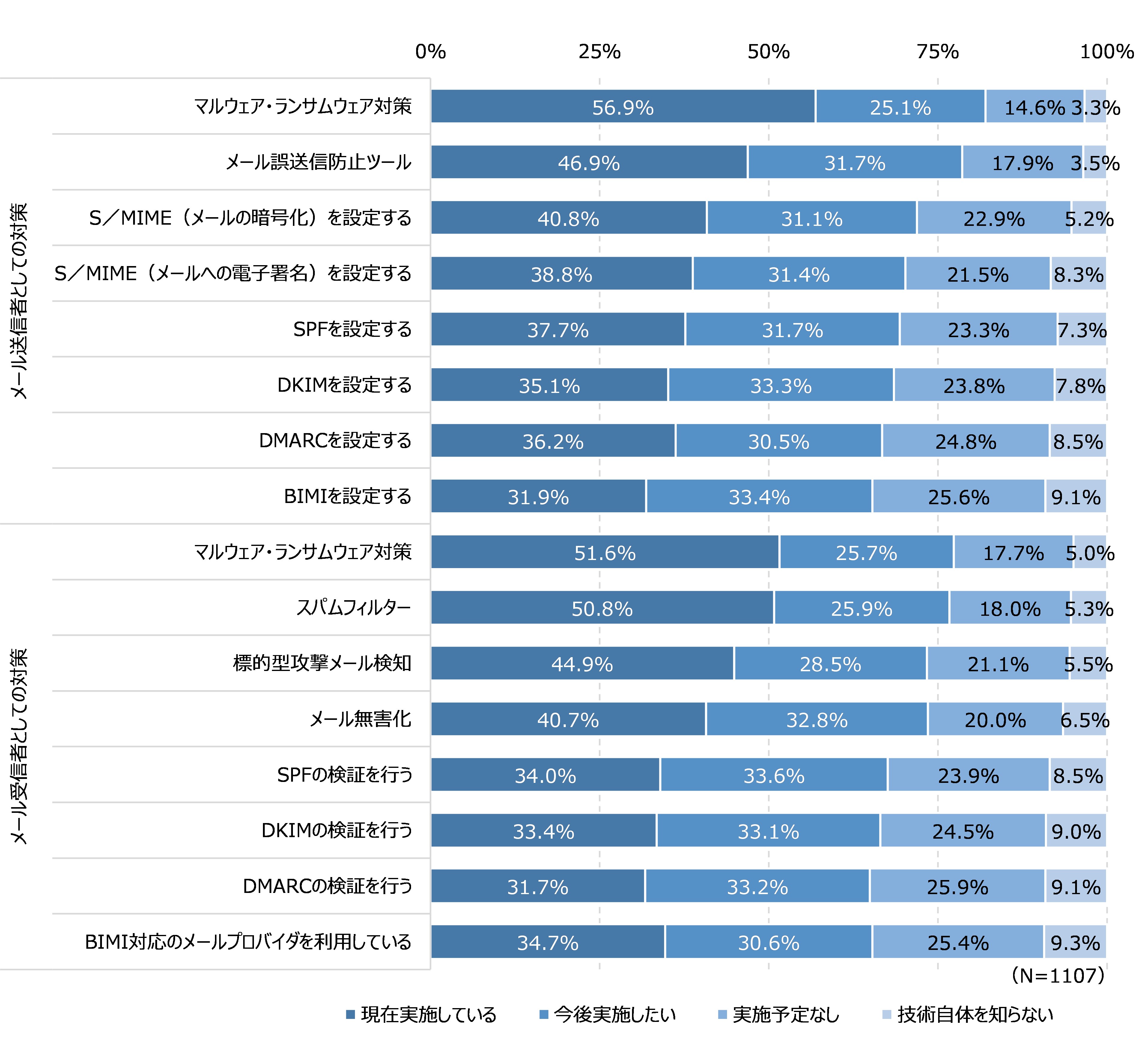 図32　電子メールのセキュリティ対策の実施状況