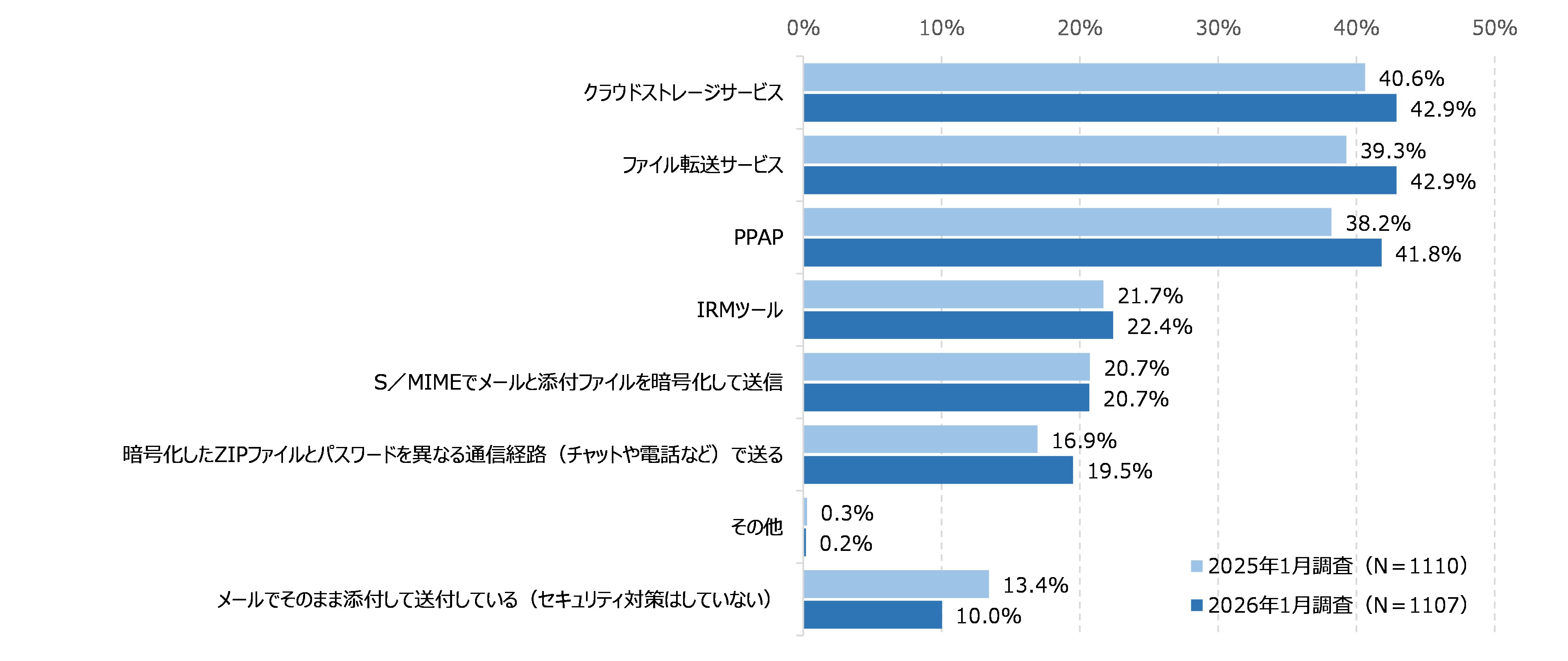 図33　社内で標準としている電子メールのファイル送付手段