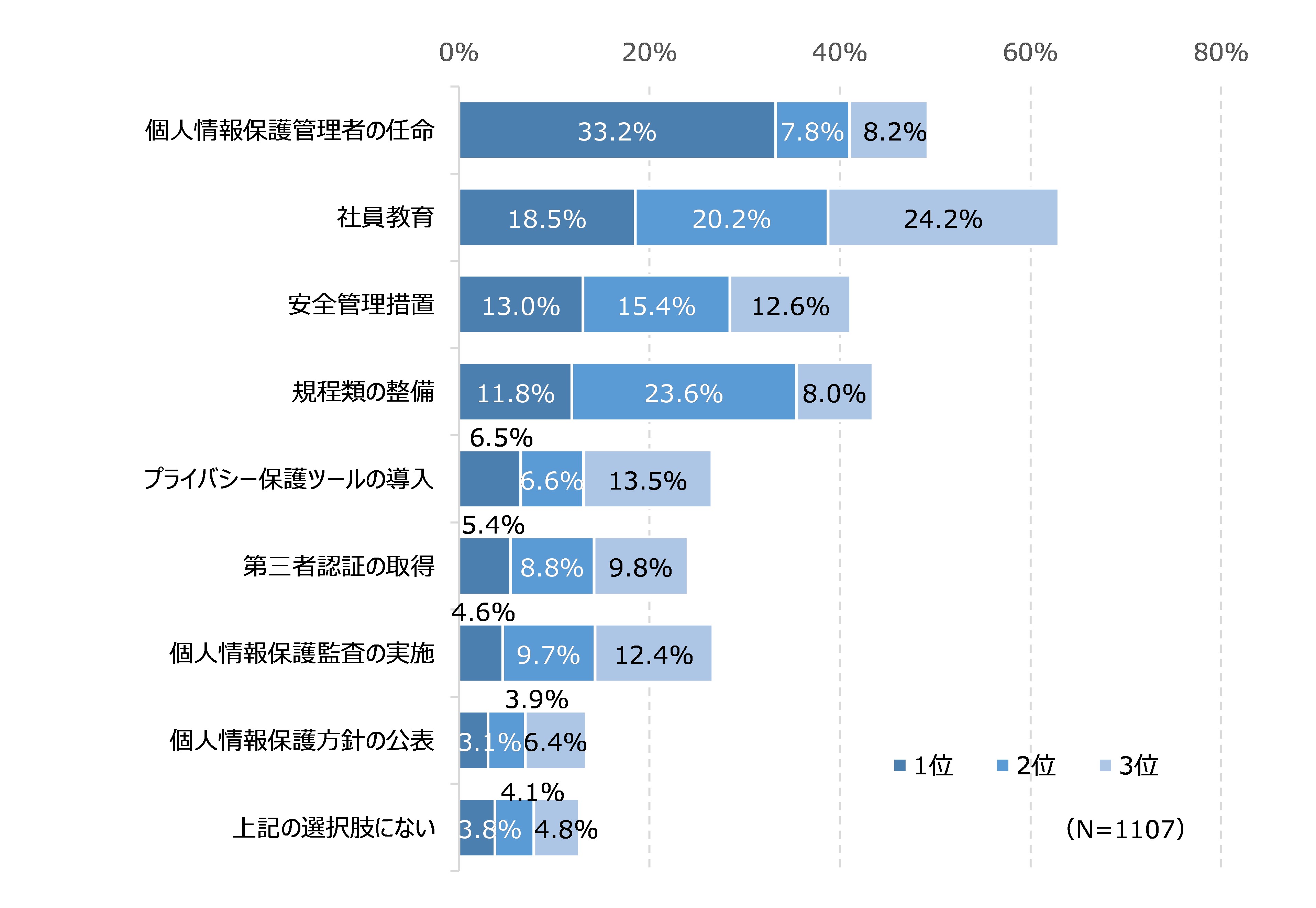 図34　個人情報保護において注力している取り組み：順位付け