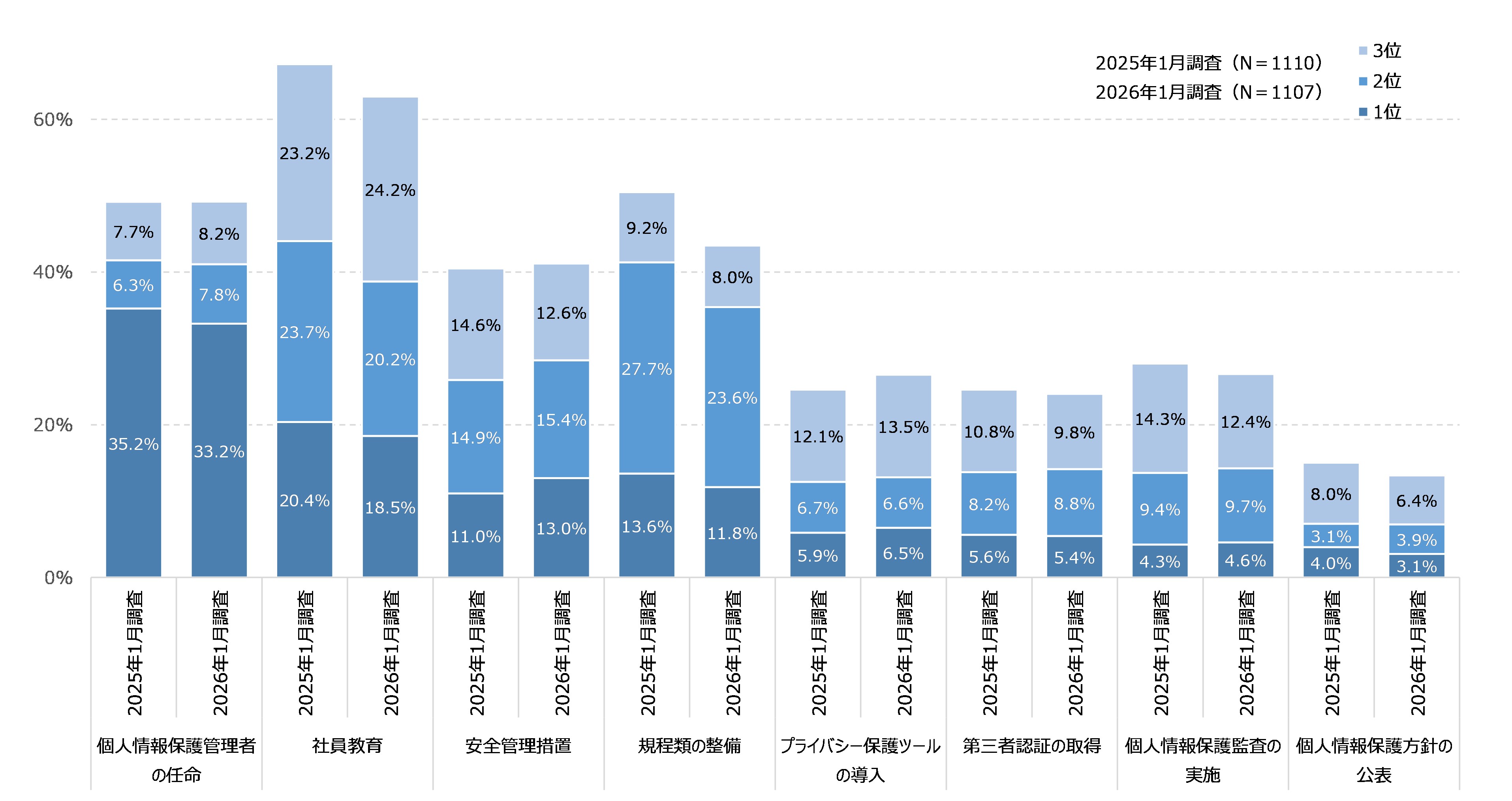 図35　個人情報保護において注力している取り組み：2025年調査との比較
