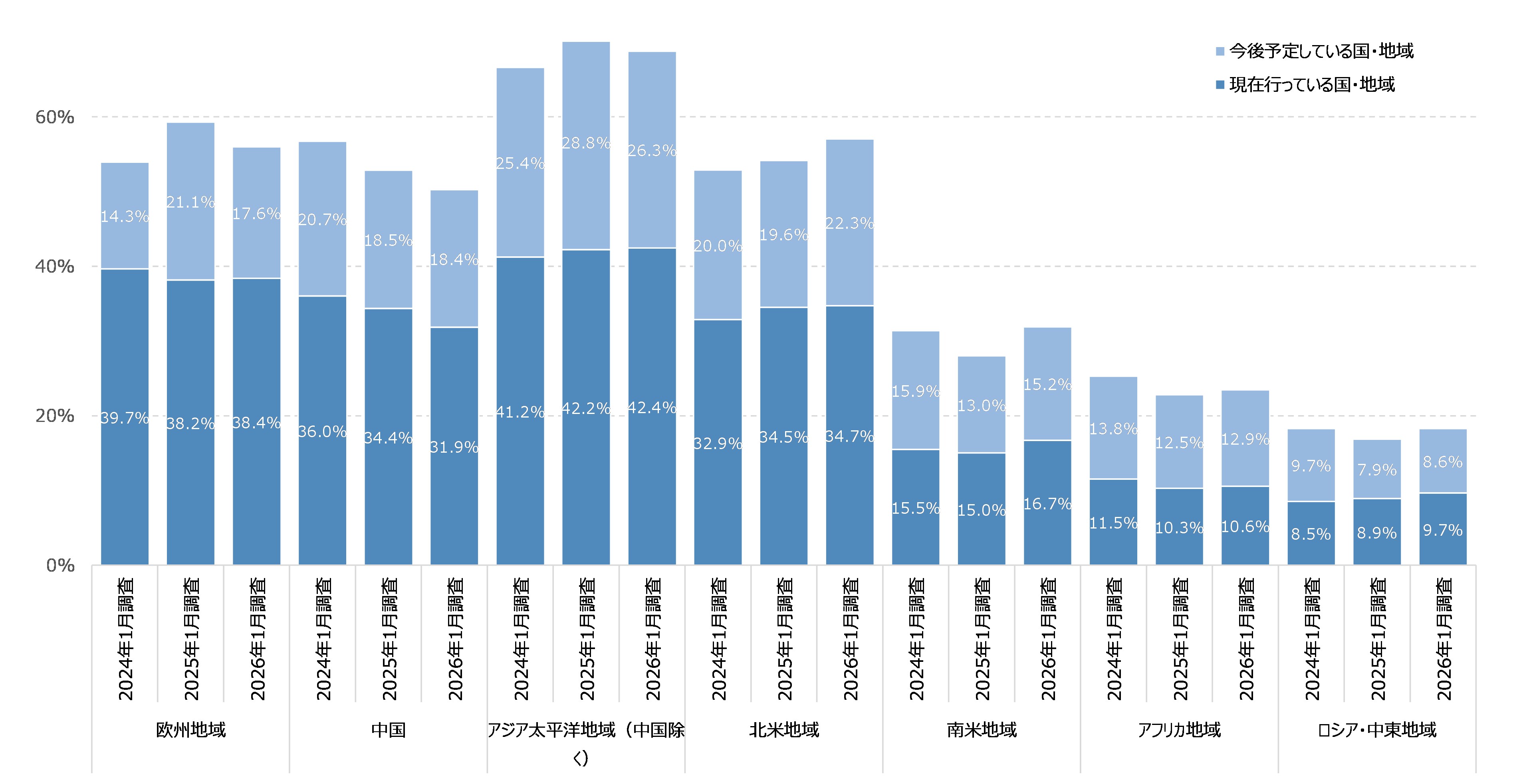 図38　データの越境移転先：2024年調査、2025年調査との比較