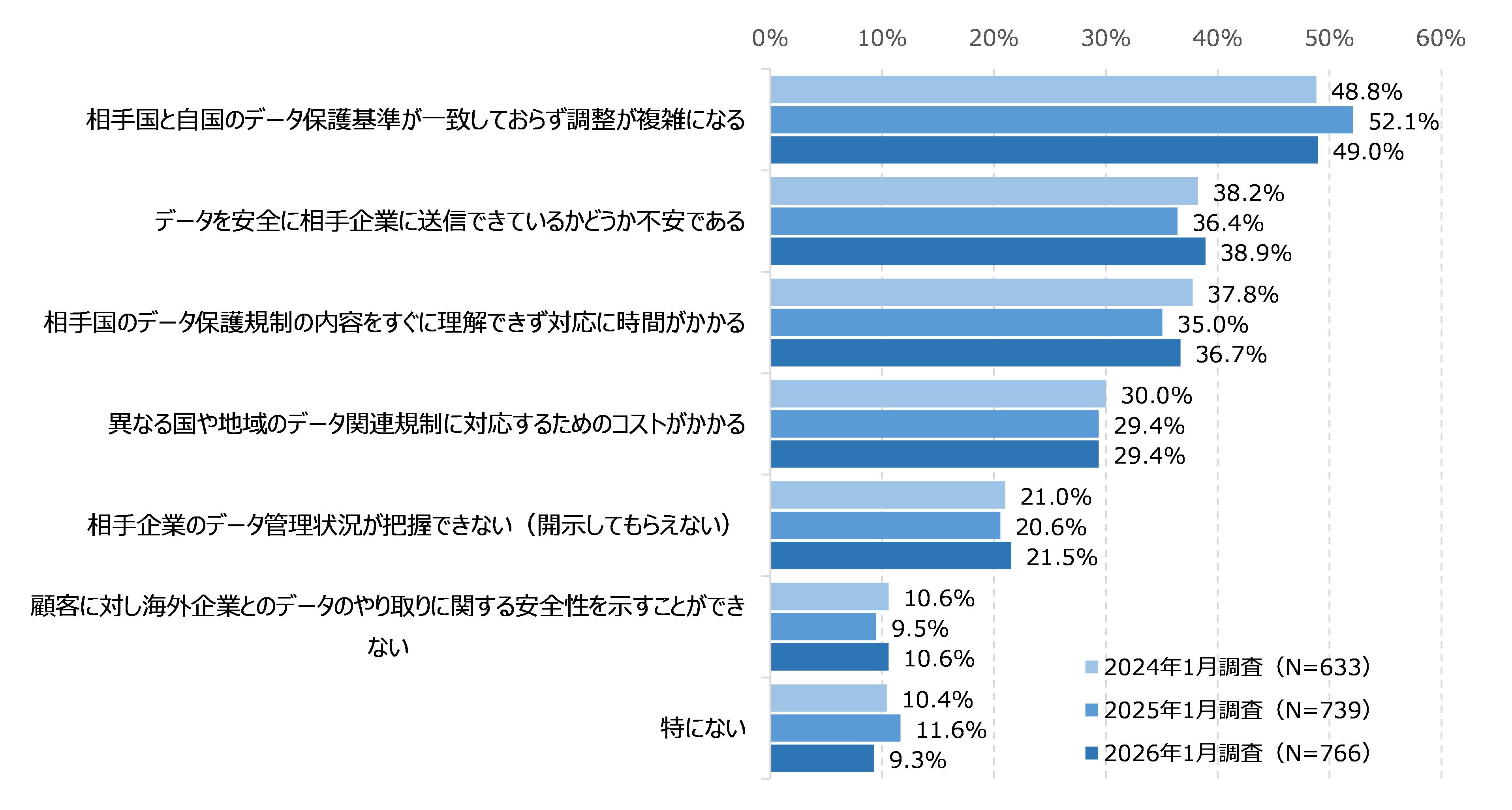 図39　海外企業とのデータのやり取りにおいて生じている課題