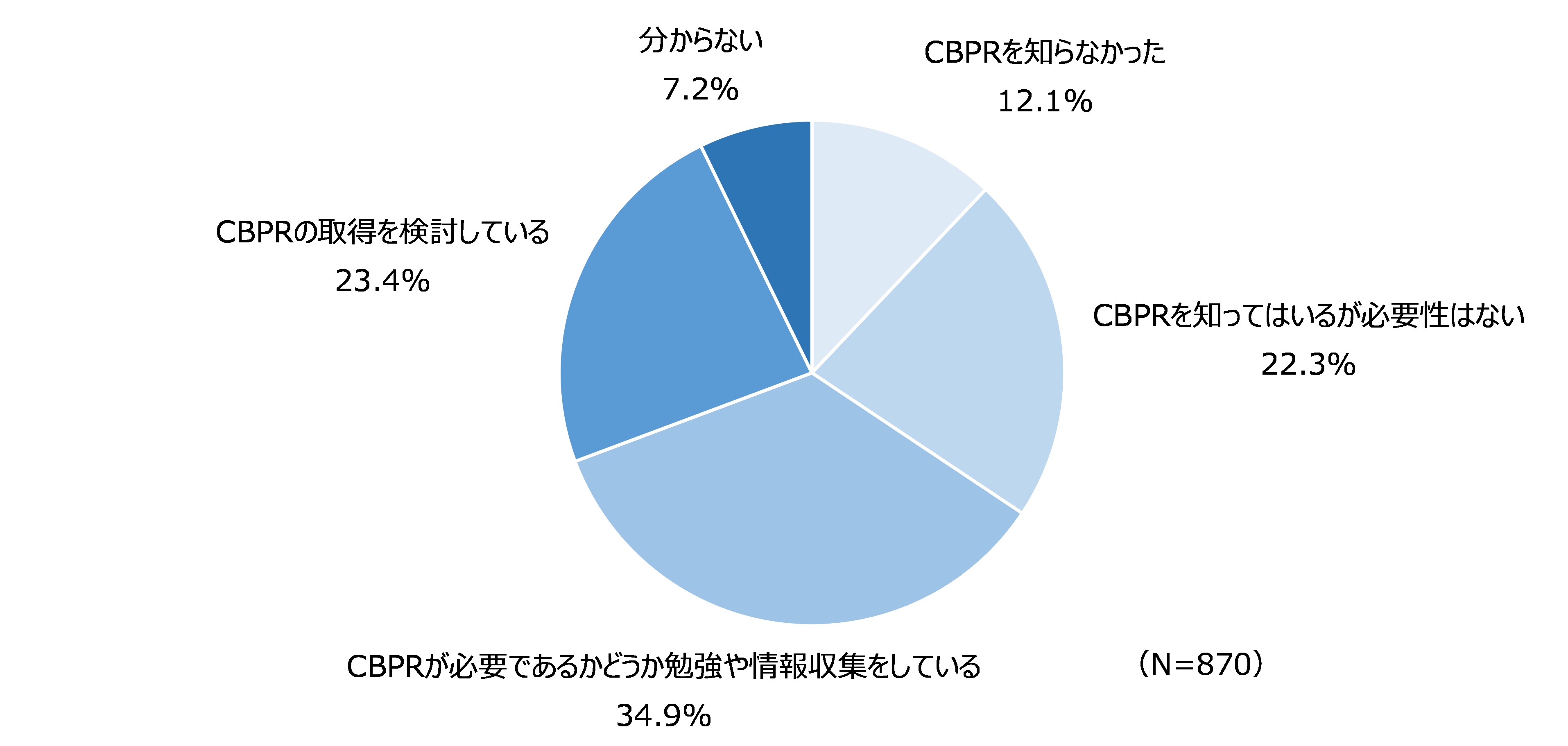 図40　CBPRの取得検討状況