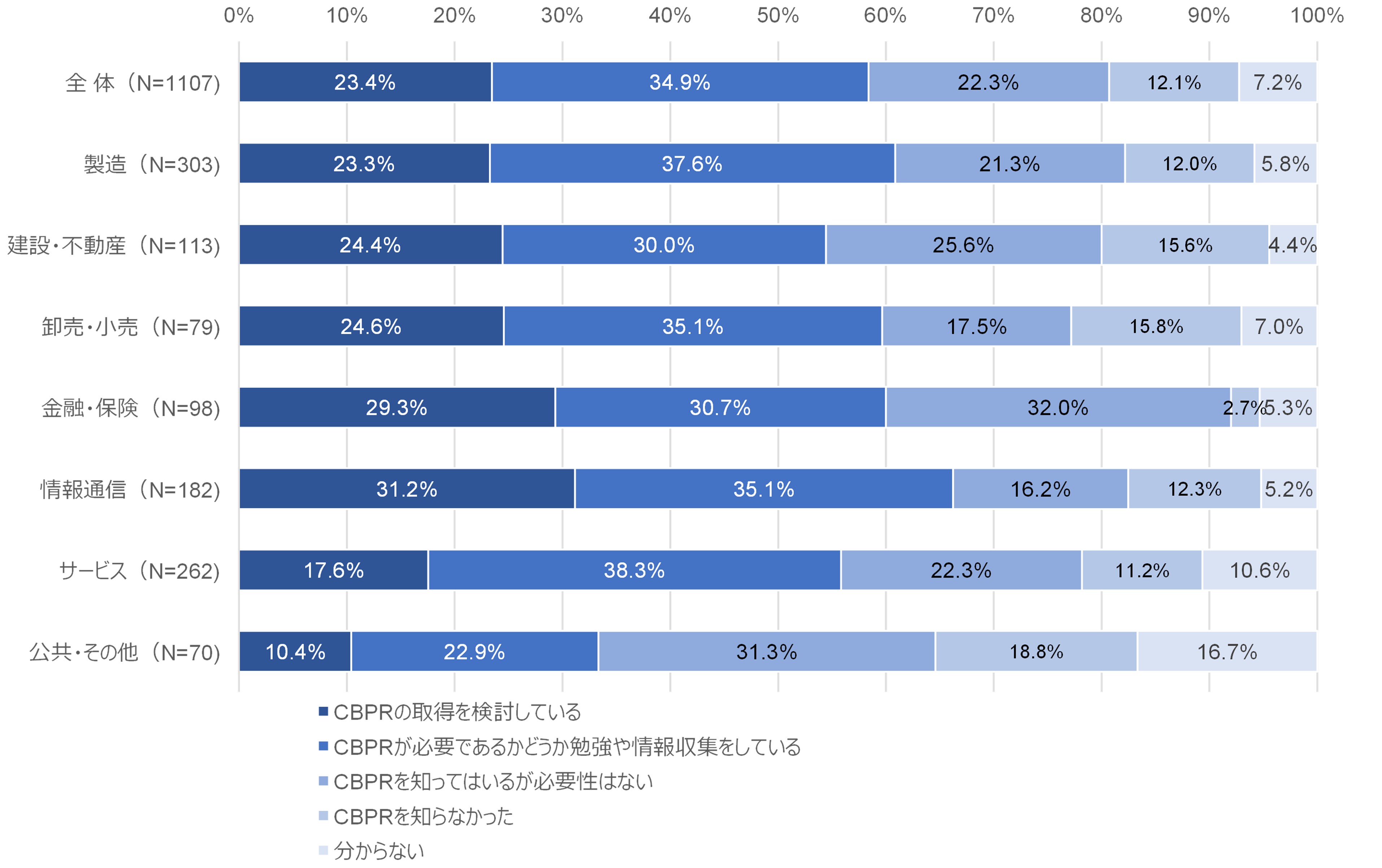 図41　CBPRの取得検討状況：業種別