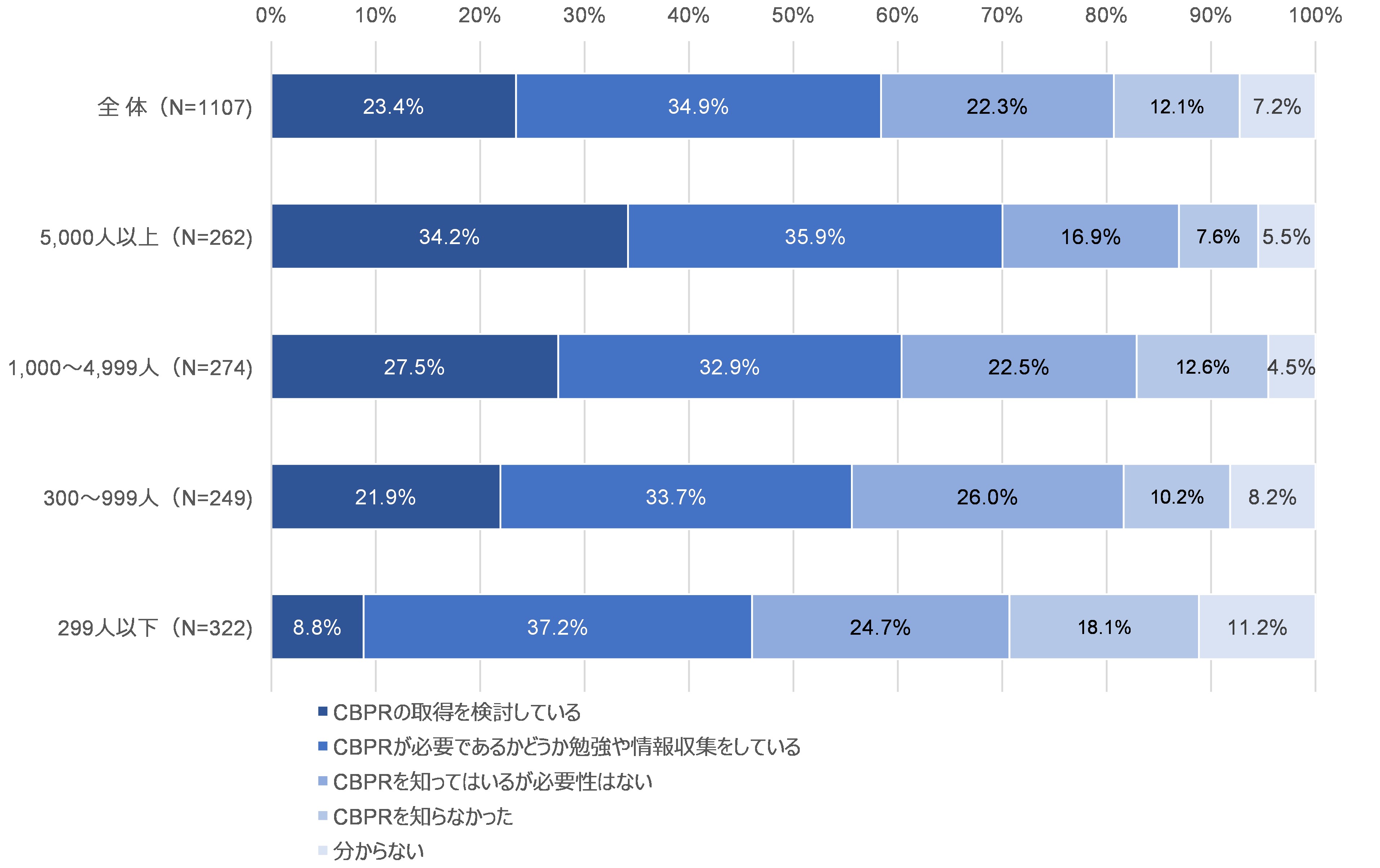 図42　CBPRの取得検討状況：従業員規模別