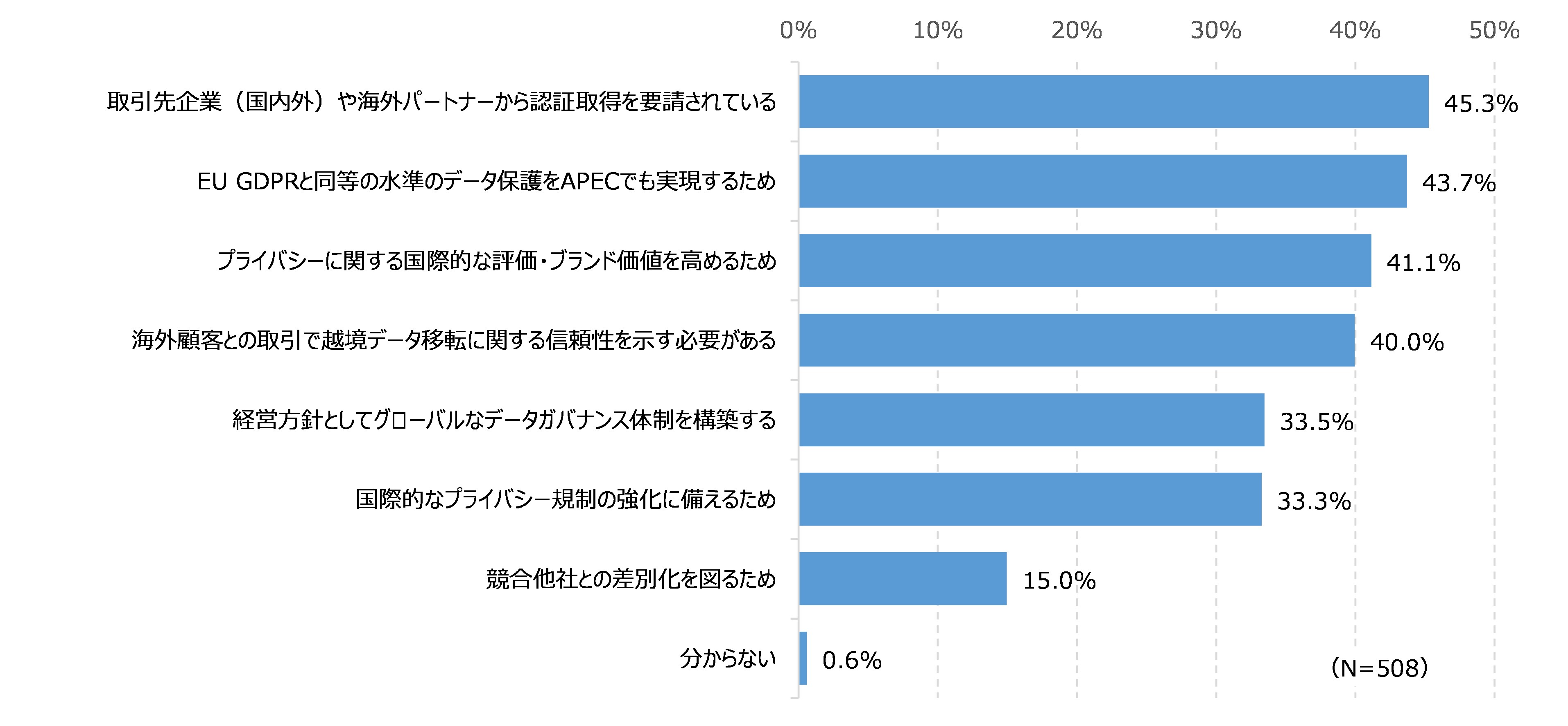 図43　CBPRの取得を検討する動機