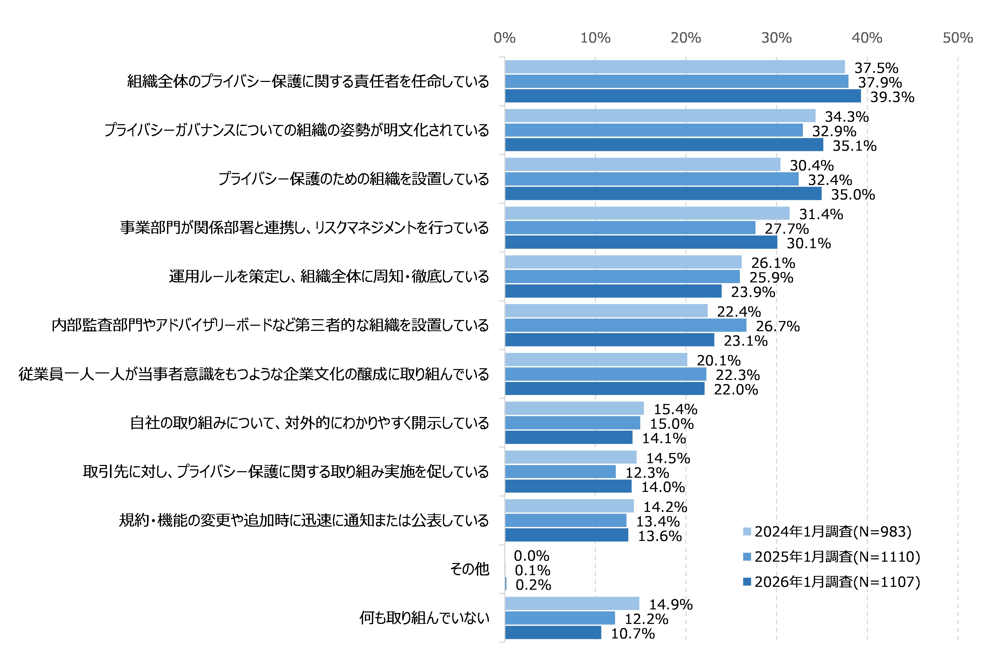 図44　プライバシーガバナンスに関する取り組み状況