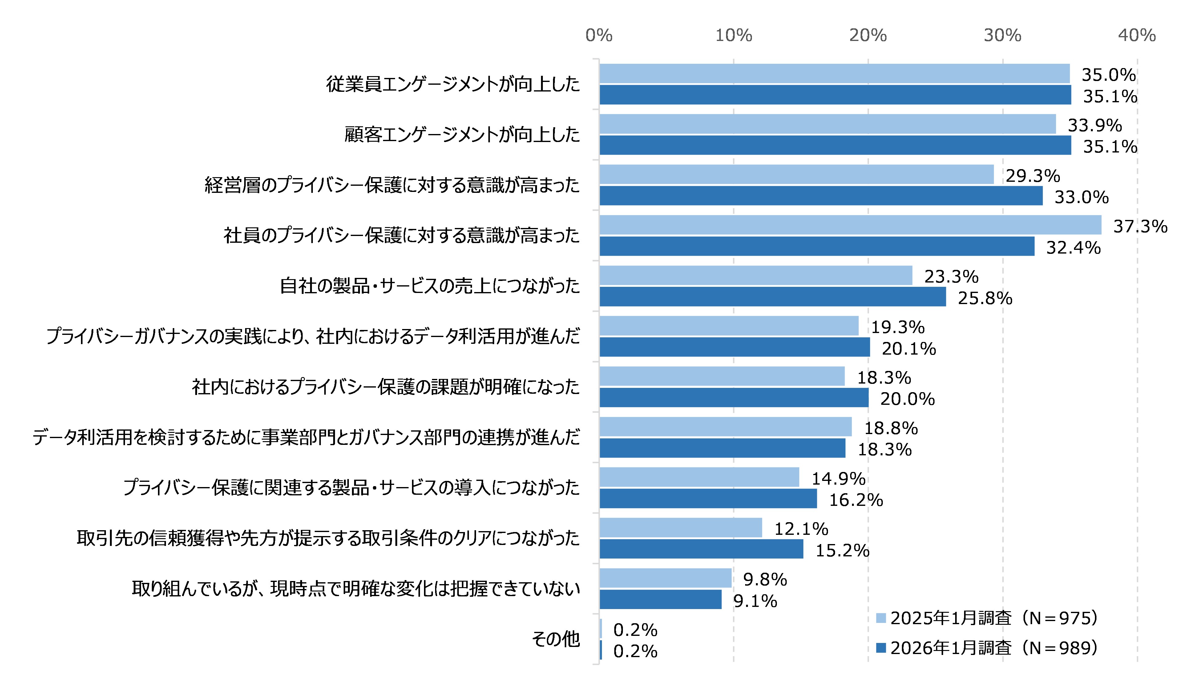 図45　プライバシーガバナンスに取り組んだことによる変化