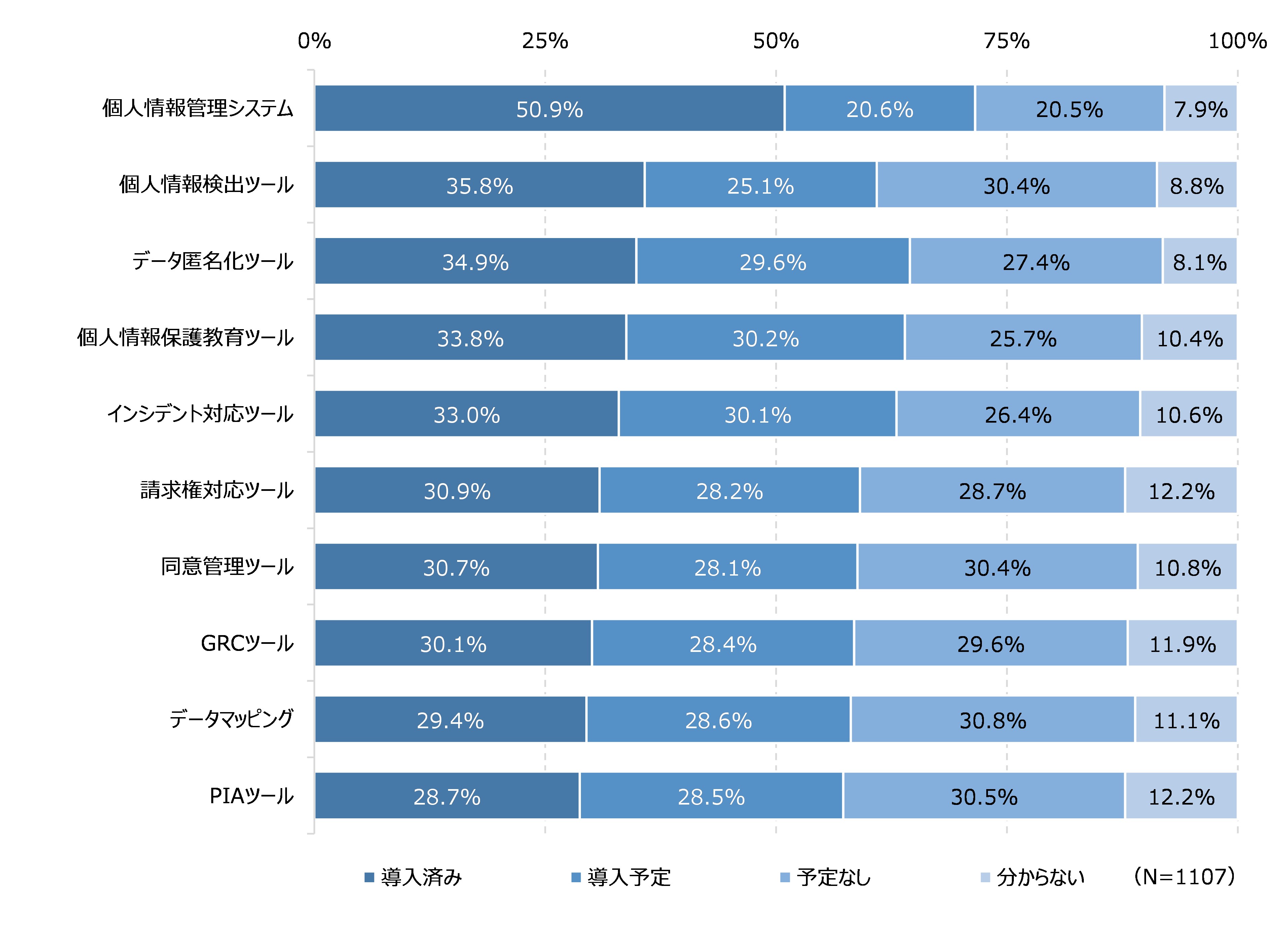 図46　プライバシー保護関連ツール・システムの導入状況