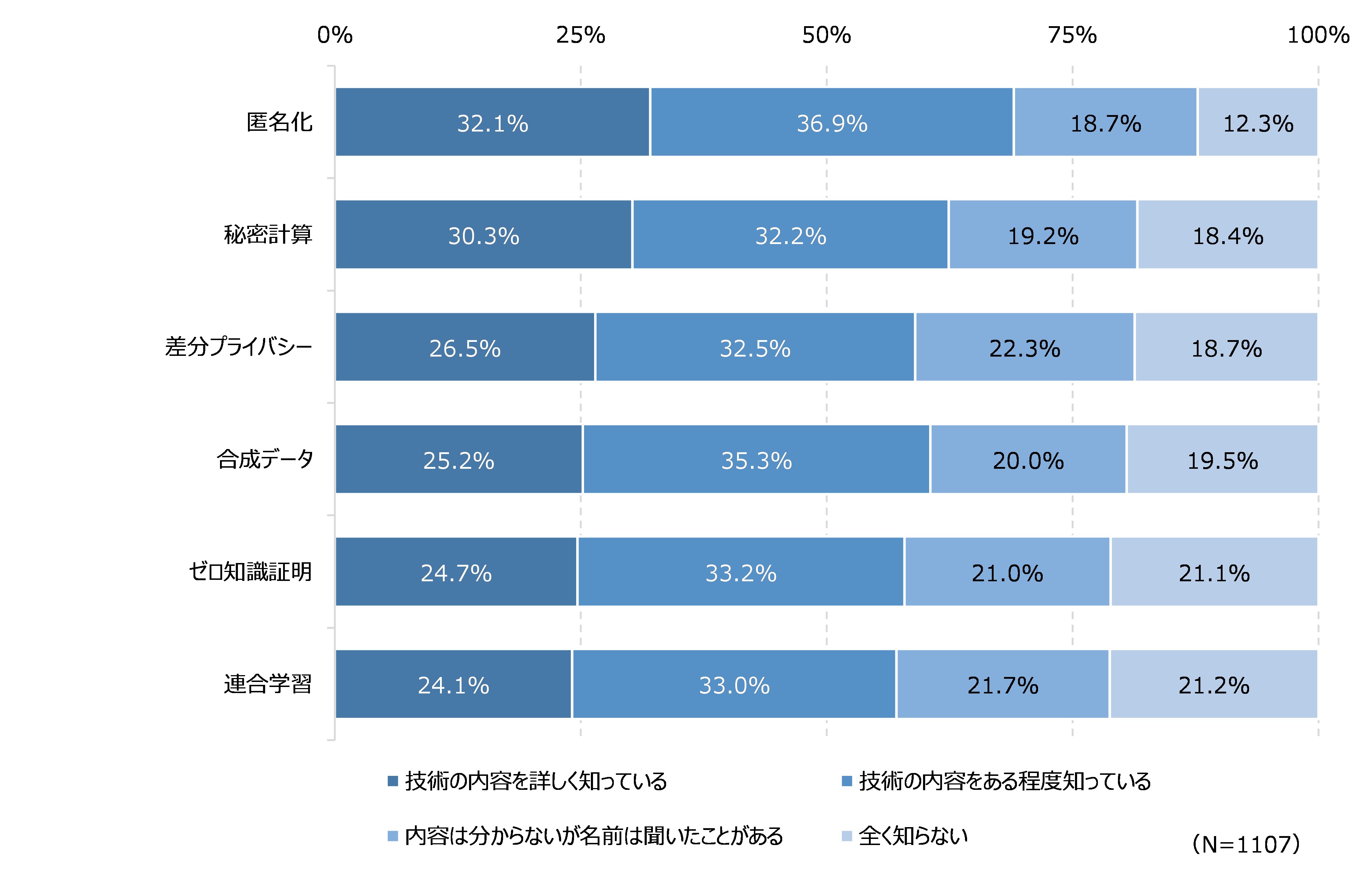 図47　プライバシーテック（PETs）の認知状況