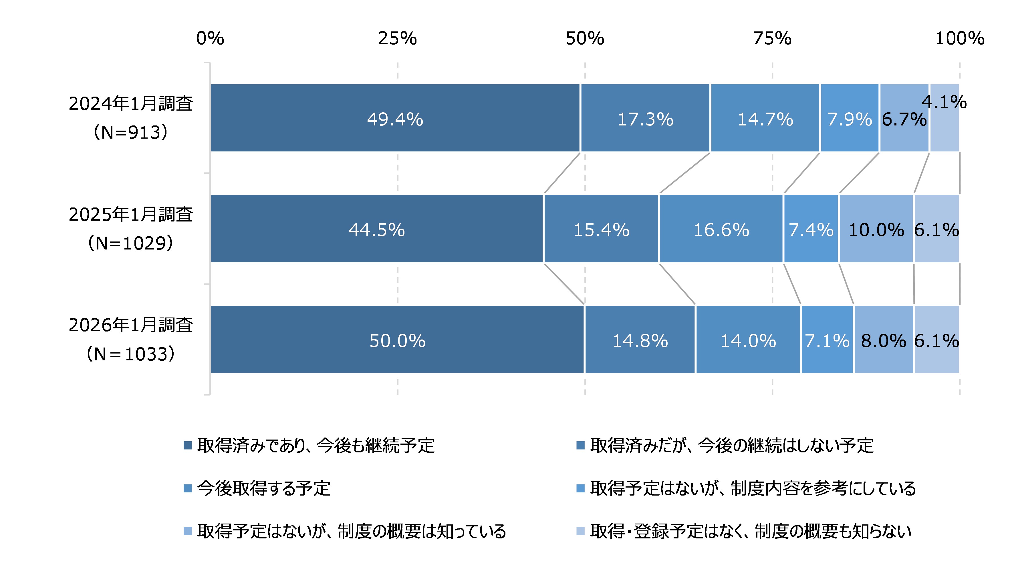 図48　プライバシーマークの取得状況