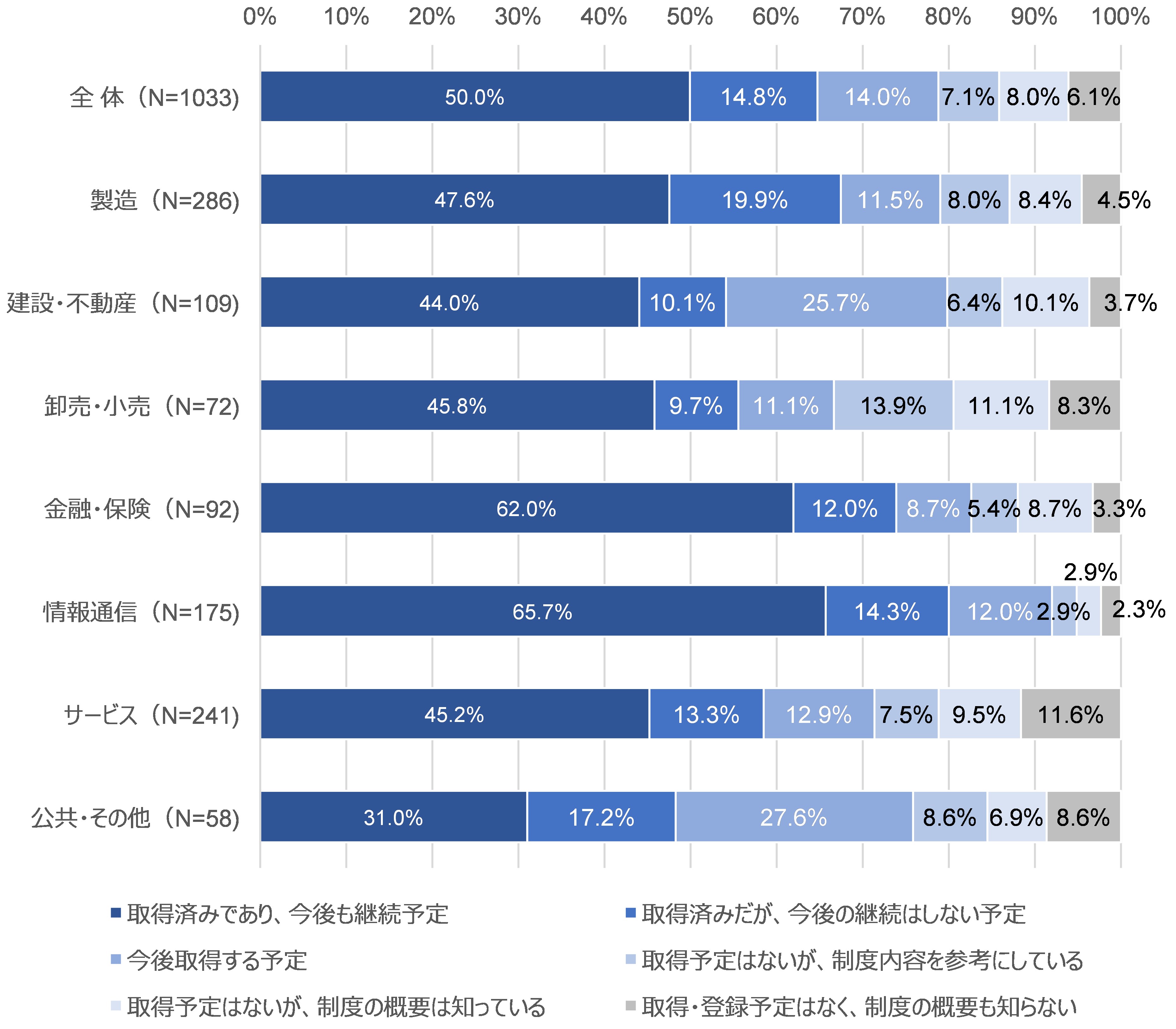 図49　プライバシーマークの取得状況：業種別