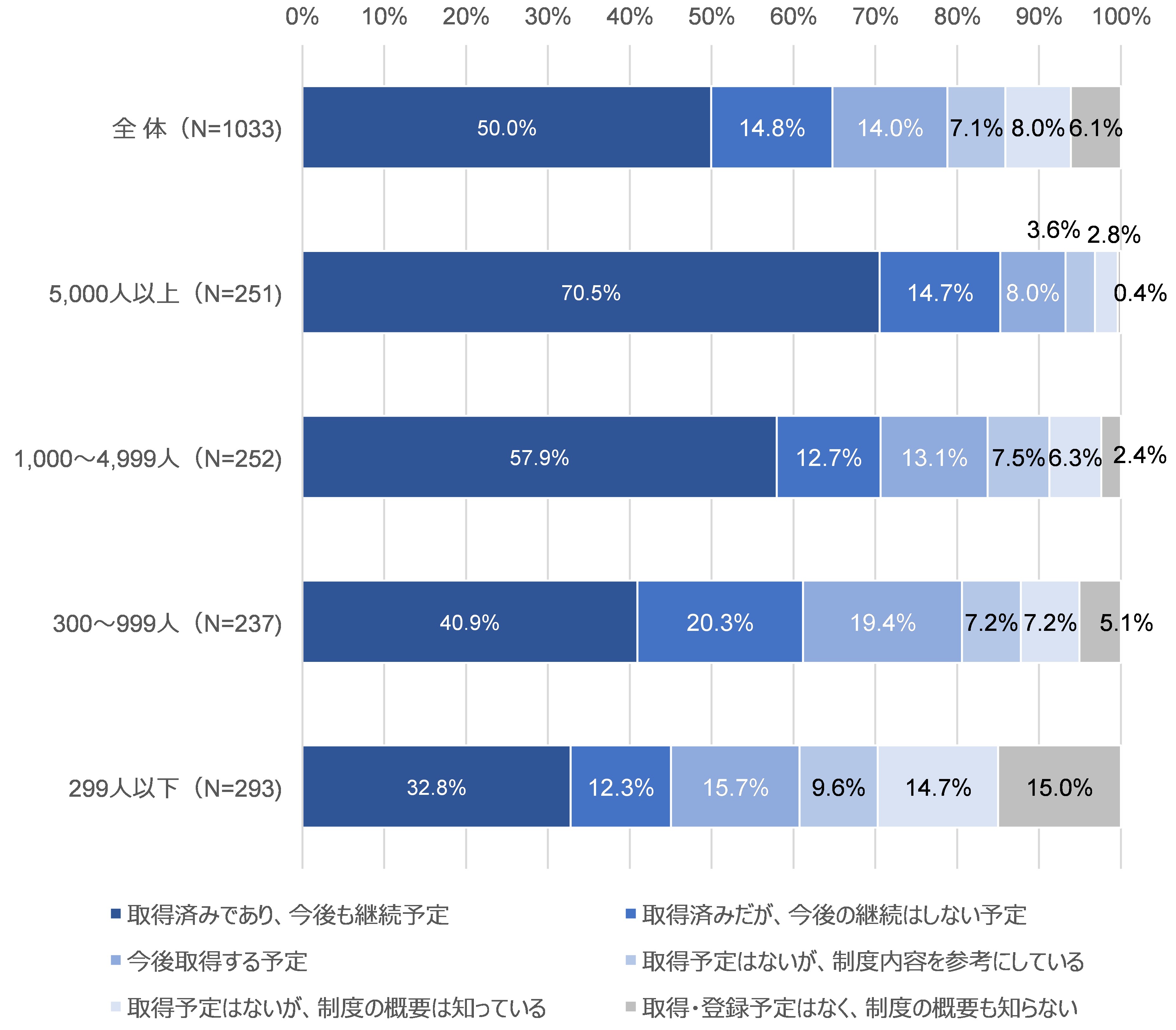 図50　プライバシーマークの取得状況：従業員規模別