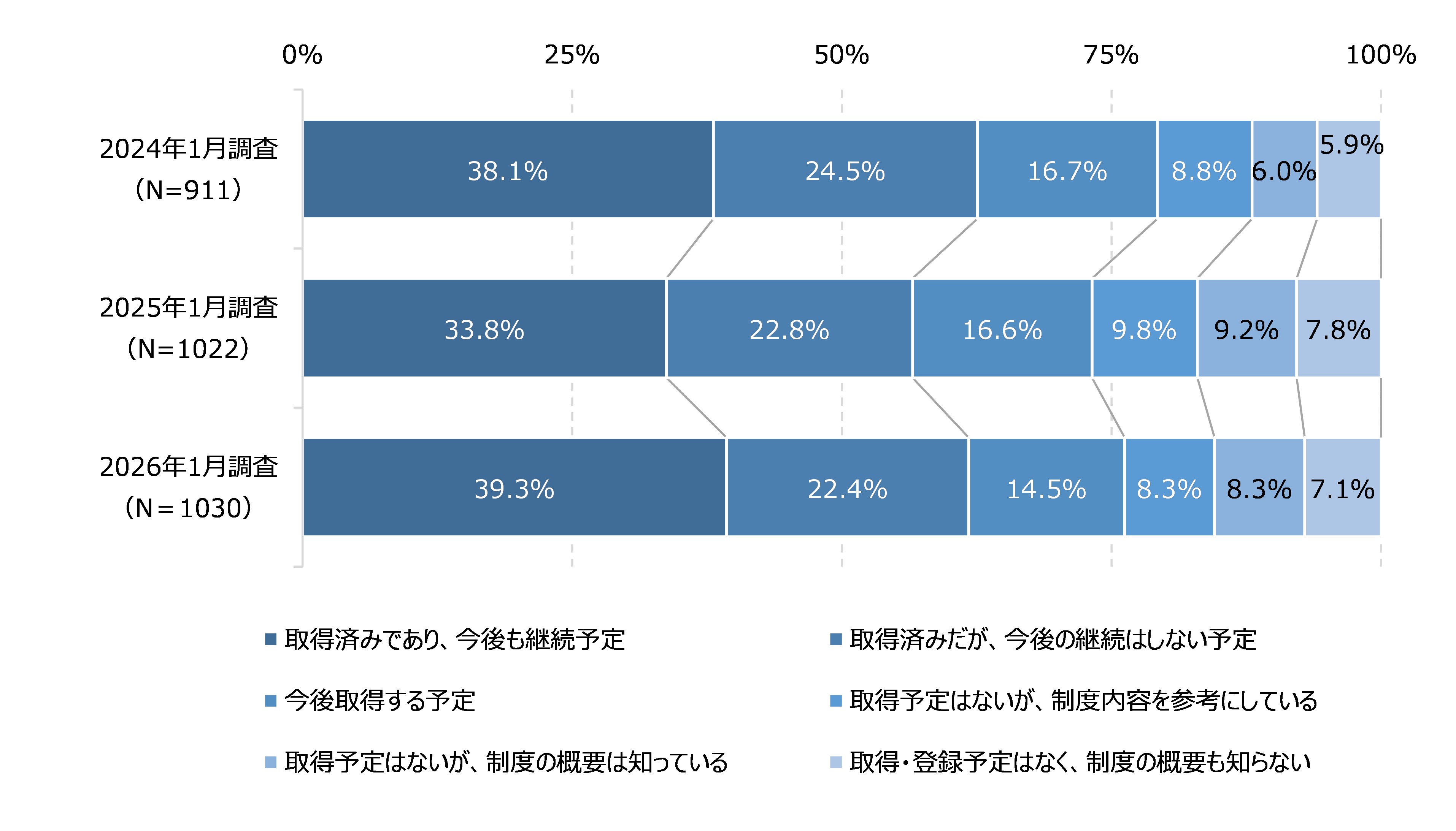 図51　ISMS認証の取得状況